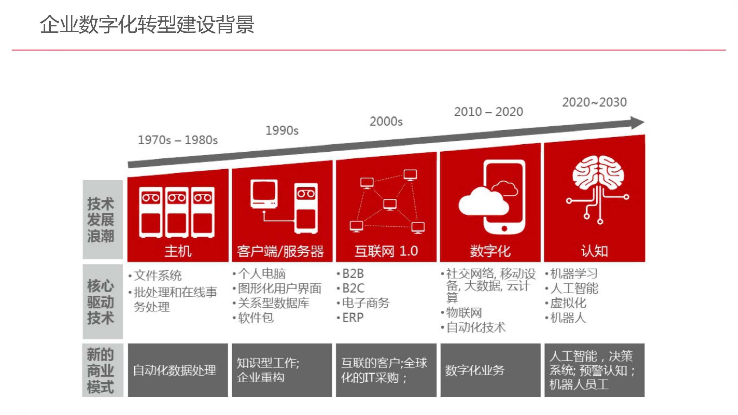 企业数字化转型规划设计_www.itilzj.com_.pptx 第5页