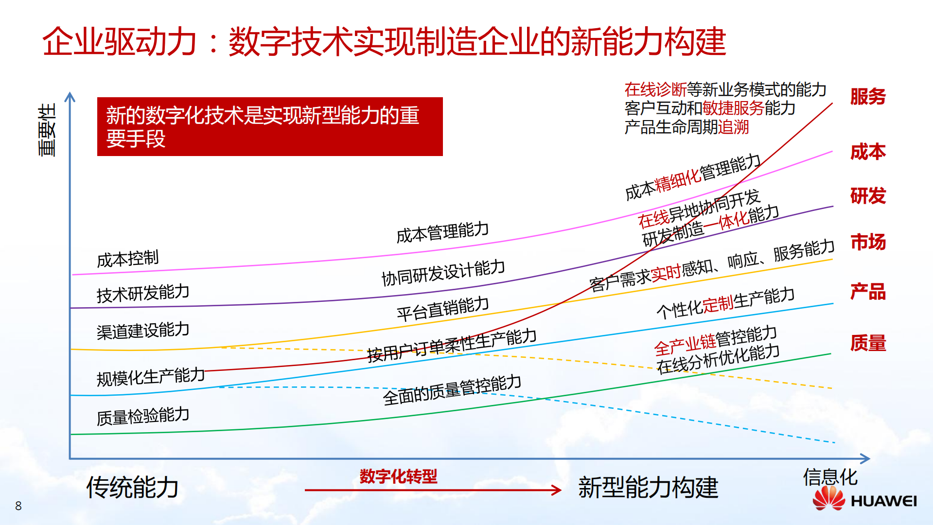 企业数字化转型之路以及华为自身的实践v3.0_ITIL之家(www.itilzj.com)_.pdf 第8页