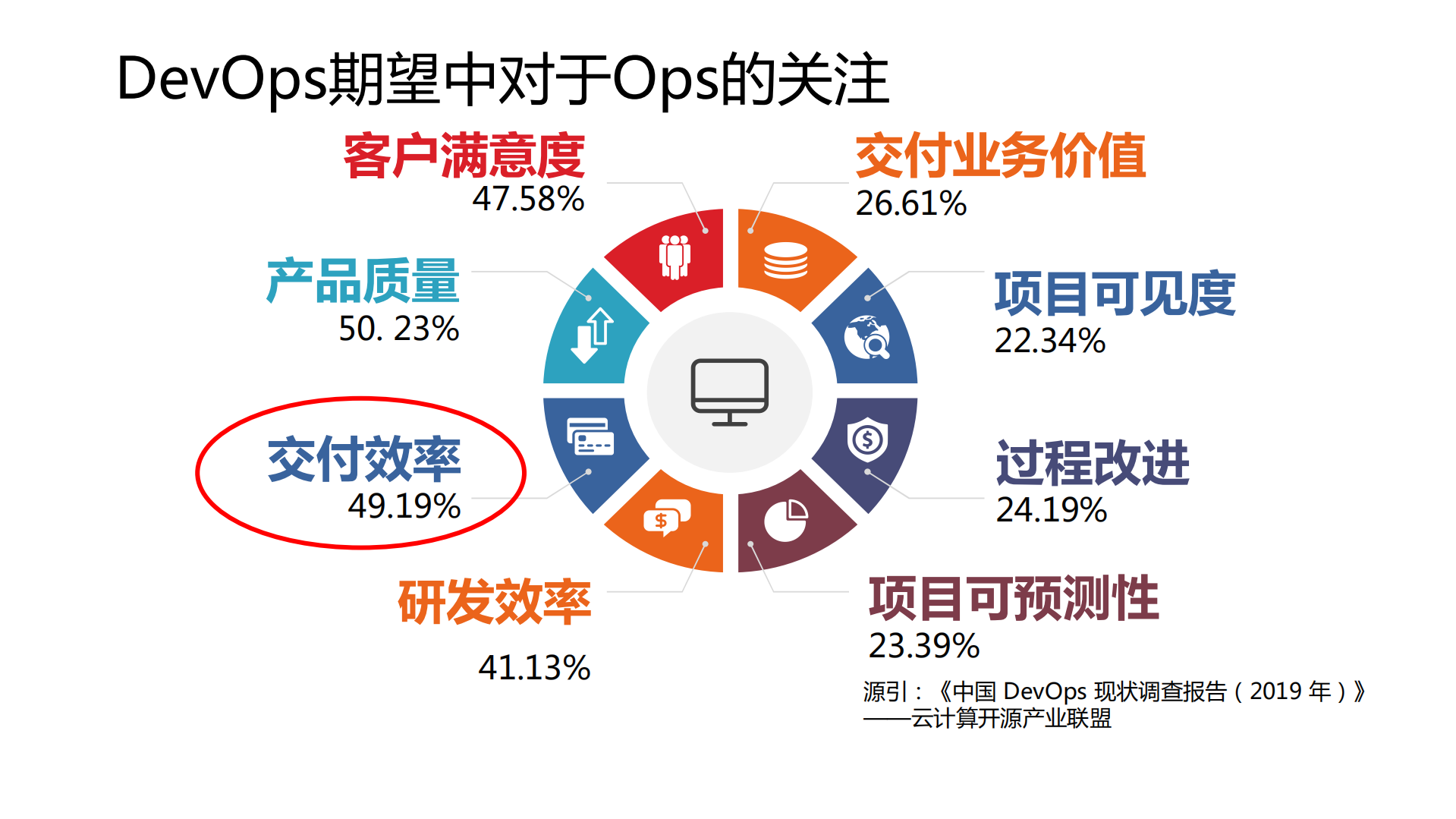 企业数字化转型中devops对于运维的改变与实践_ITIL之家(www.itilzj.com)_.pdf 第5页