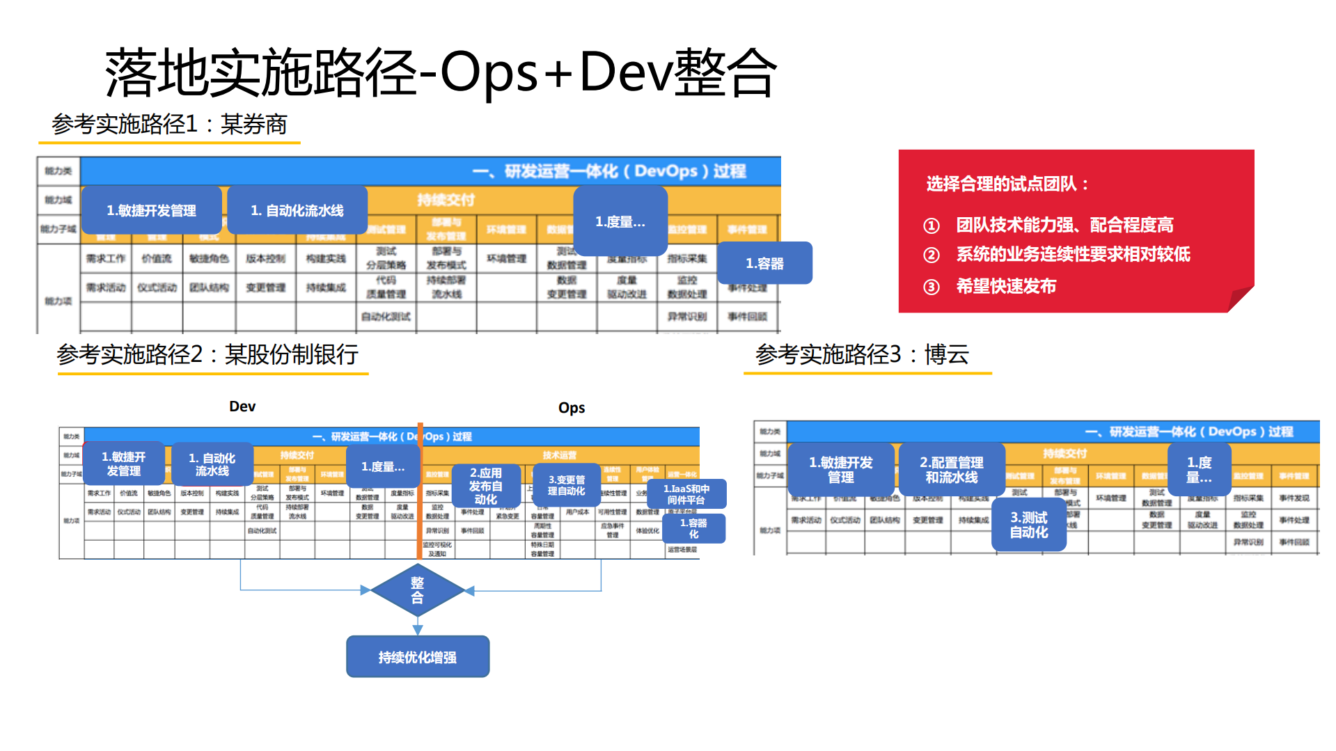 企业数字化转型中devops对于运维的改变与实践_ITIL之家(www.itilzj.com)_.pdf 第9页