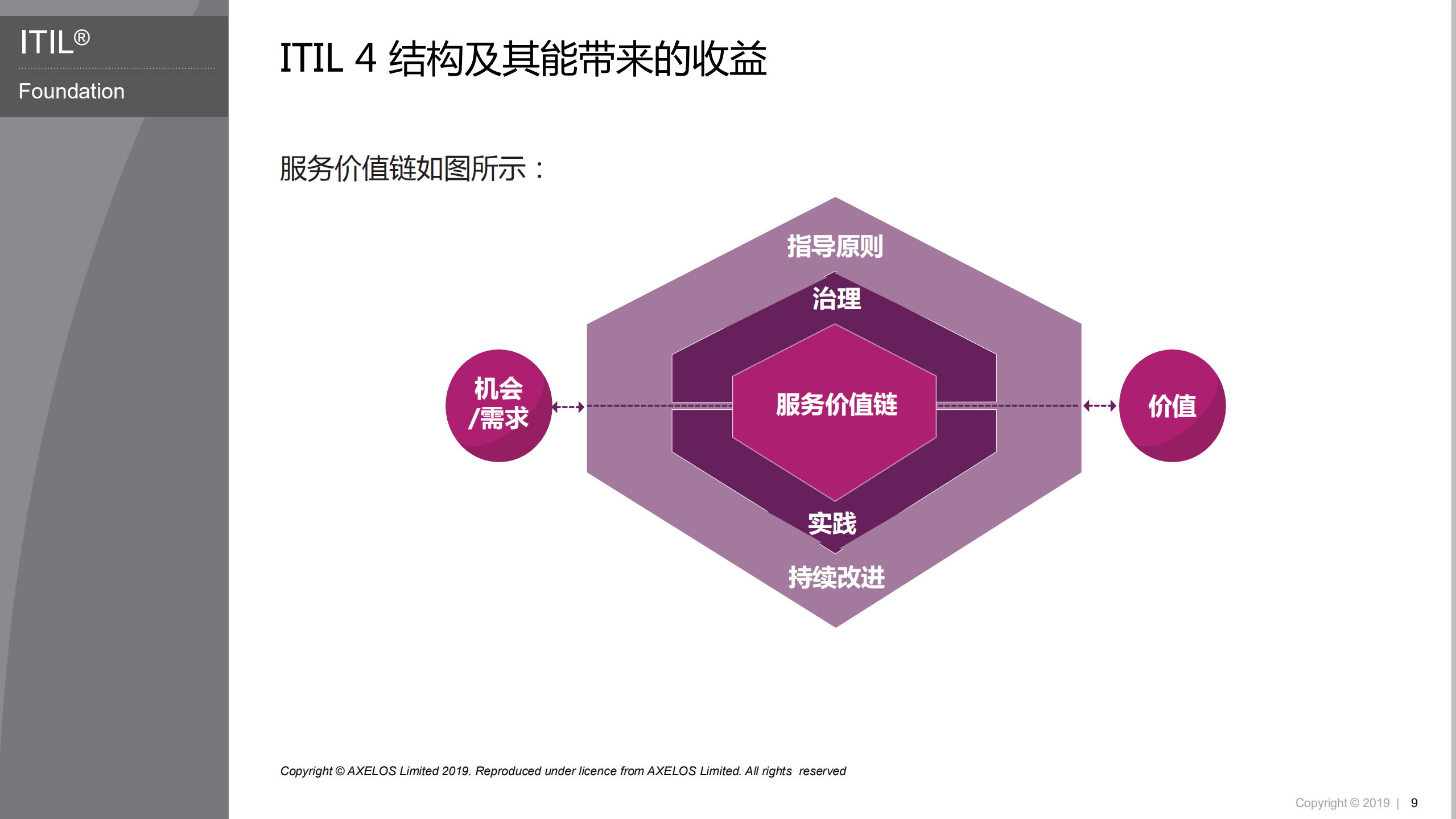 数字化服务管理实践模型_ITIL之家(www.itilzj.com)_.pdf 第4页