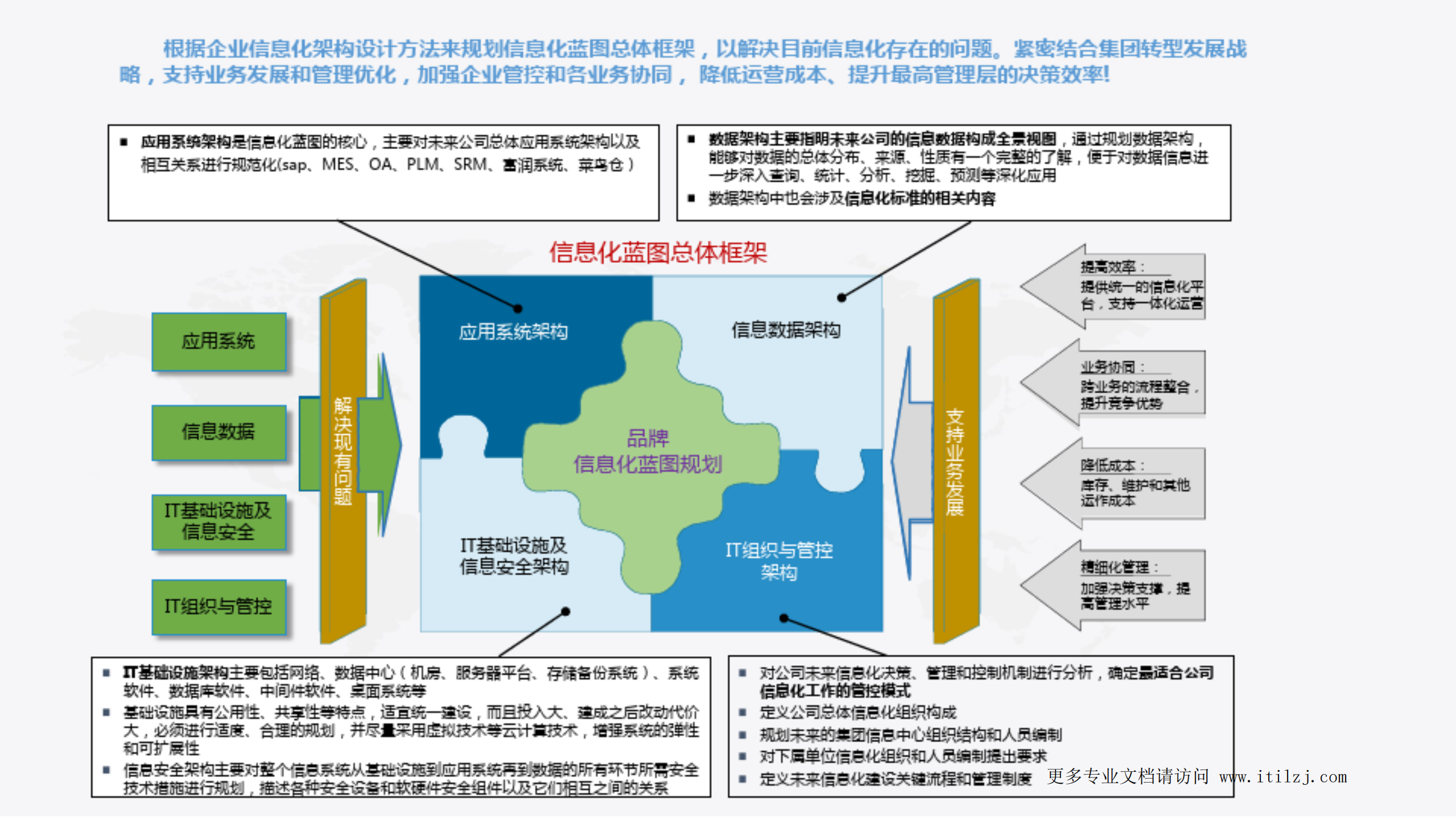 数字化前的信息化工作计划_ITIL之家(www.itilzj.com)_.pdf 第6页