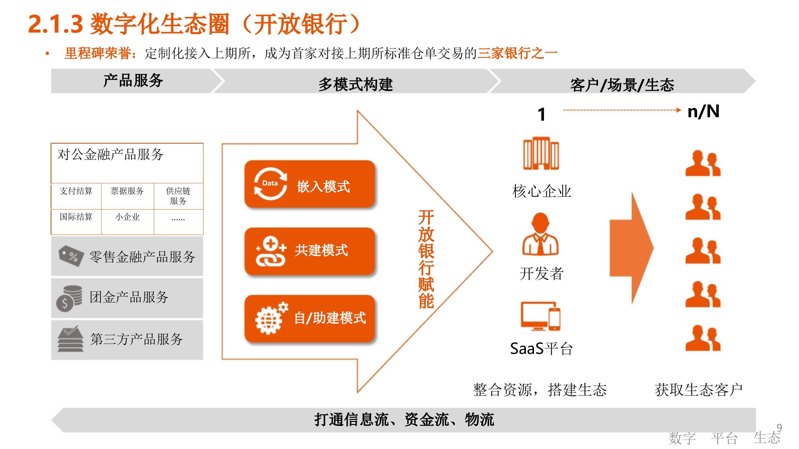 数字化生态下的数字化转型.pptx 第5页