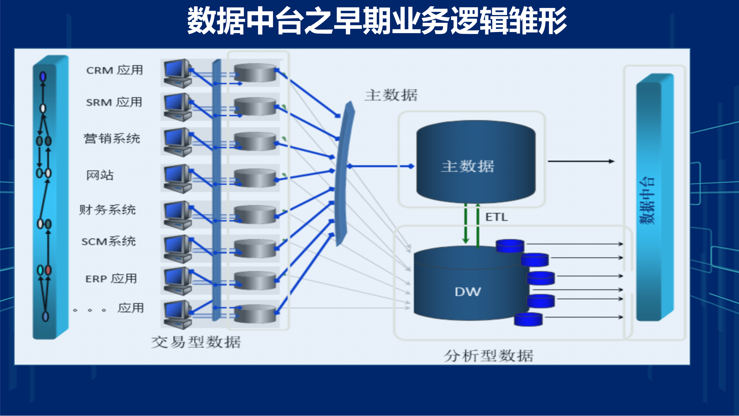 数字化转型-集团企业-财务数据中台-系统建设方案_ITIL之家(www.itilzj.com)_.pptx 第4页