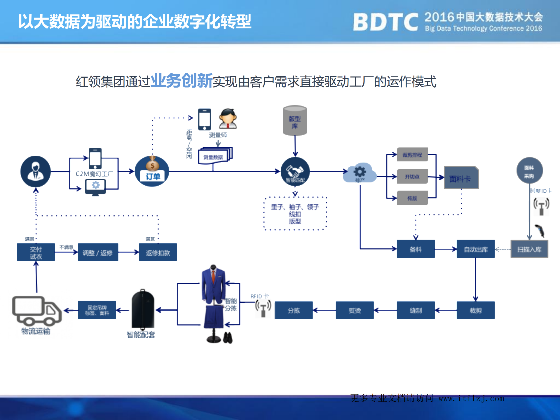 数字化转型中的大数据治理架构_ITIL之家(www.itilzj.com)_.pdf 第5页
