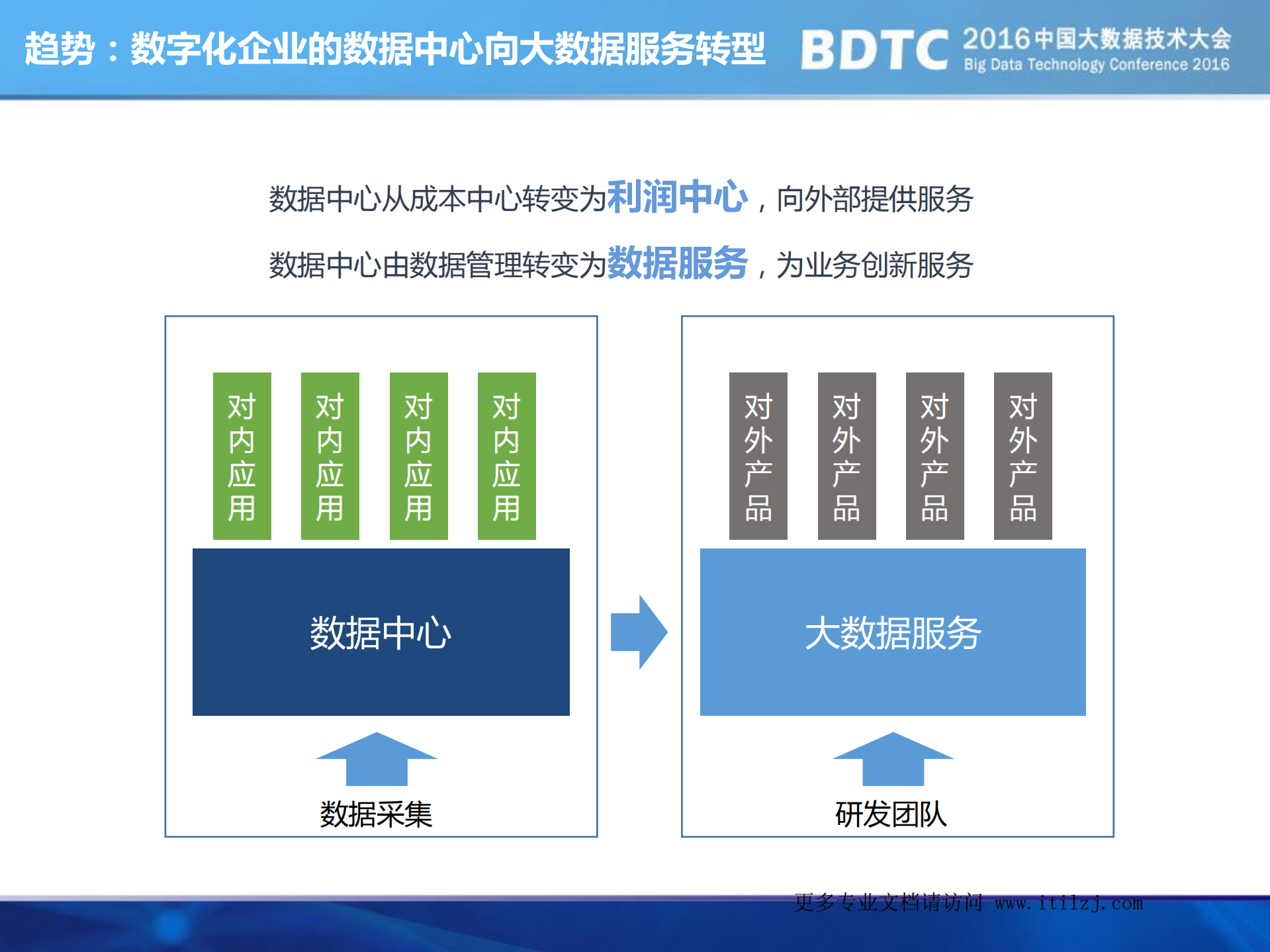 数字化转型中的大数据治理架构_ITIL之家(www.itilzj.com)_.pdf 第9页