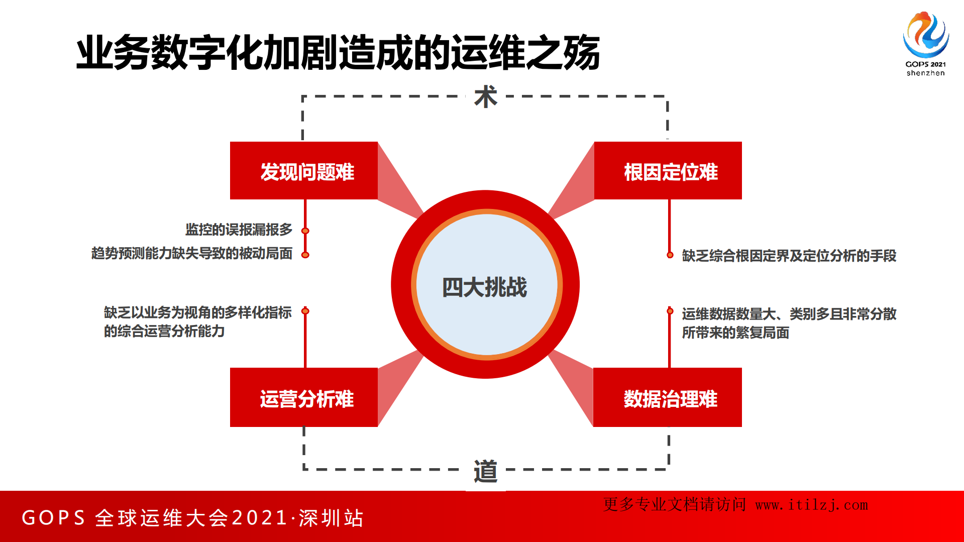 杨辰-GOPS+循序渐进推动运维数字化和智能化-擎创科技_ITIL之家(www.itilzj.com)_.pdf 第6页
