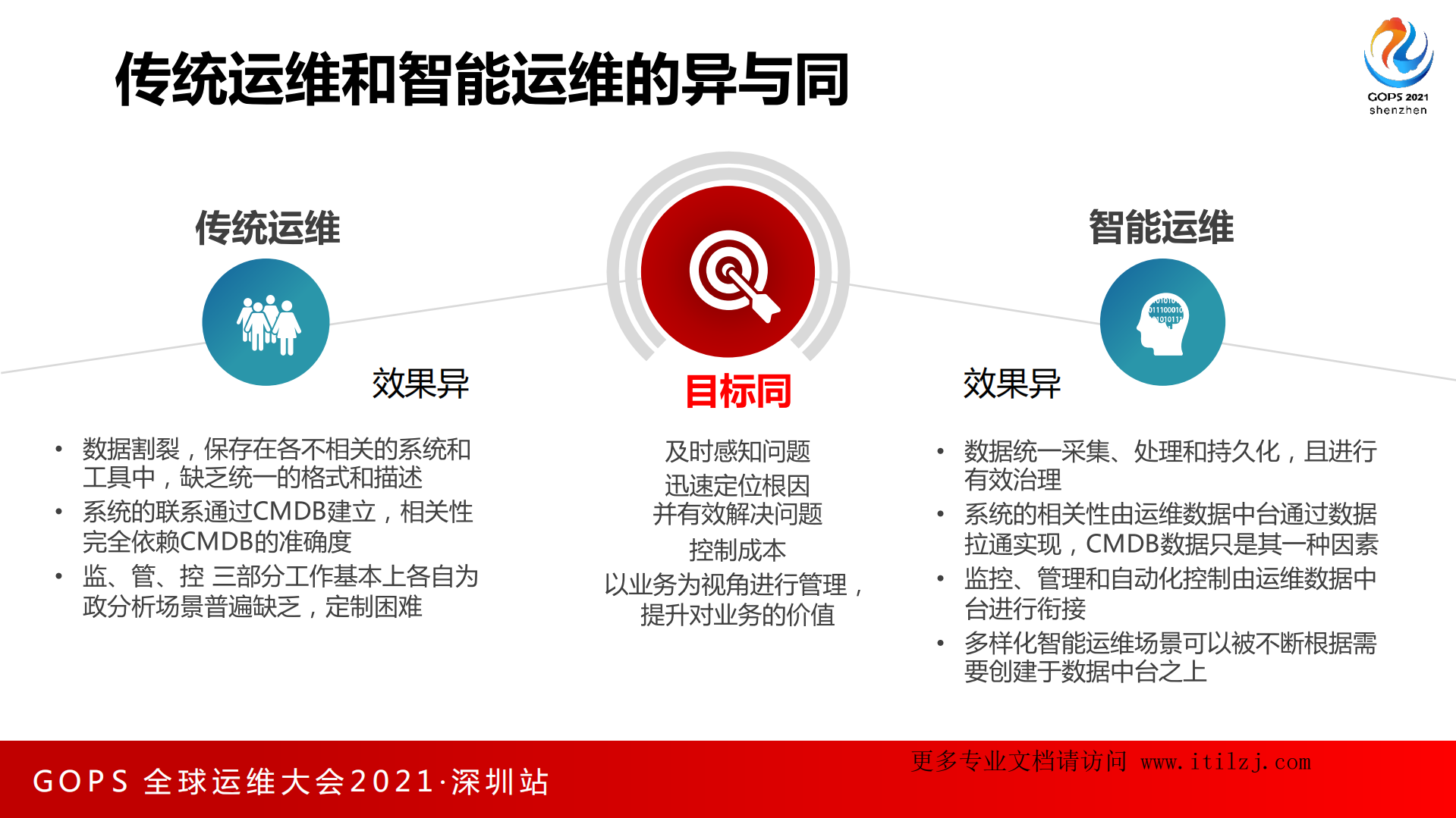 杨辰-GOPS+循序渐进推动运维数字化和智能化-擎创科技_ITIL之家(www.itilzj.com)_.pdf 第7页