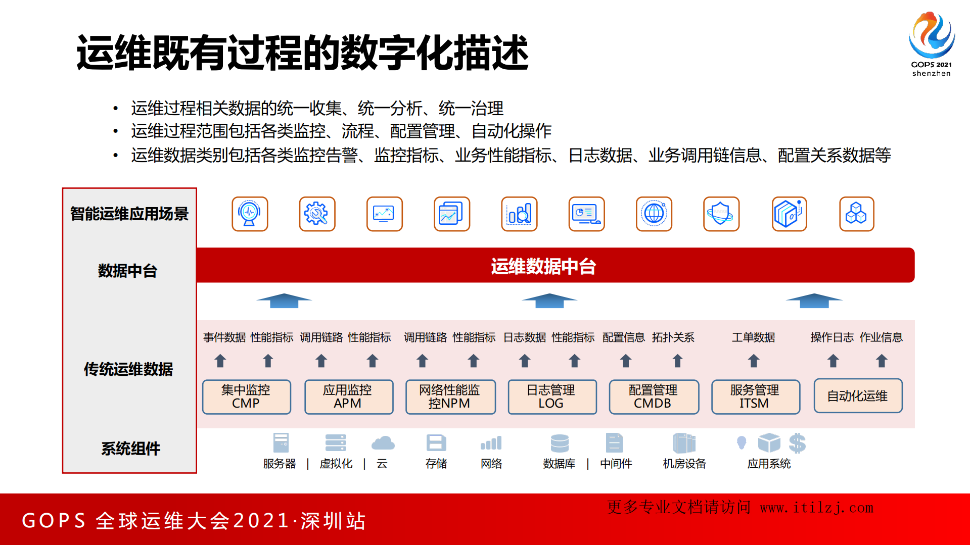 杨辰-GOPS+循序渐进推动运维数字化和智能化-擎创科技_ITIL之家(www.itilzj.com)_.pdf 第10页