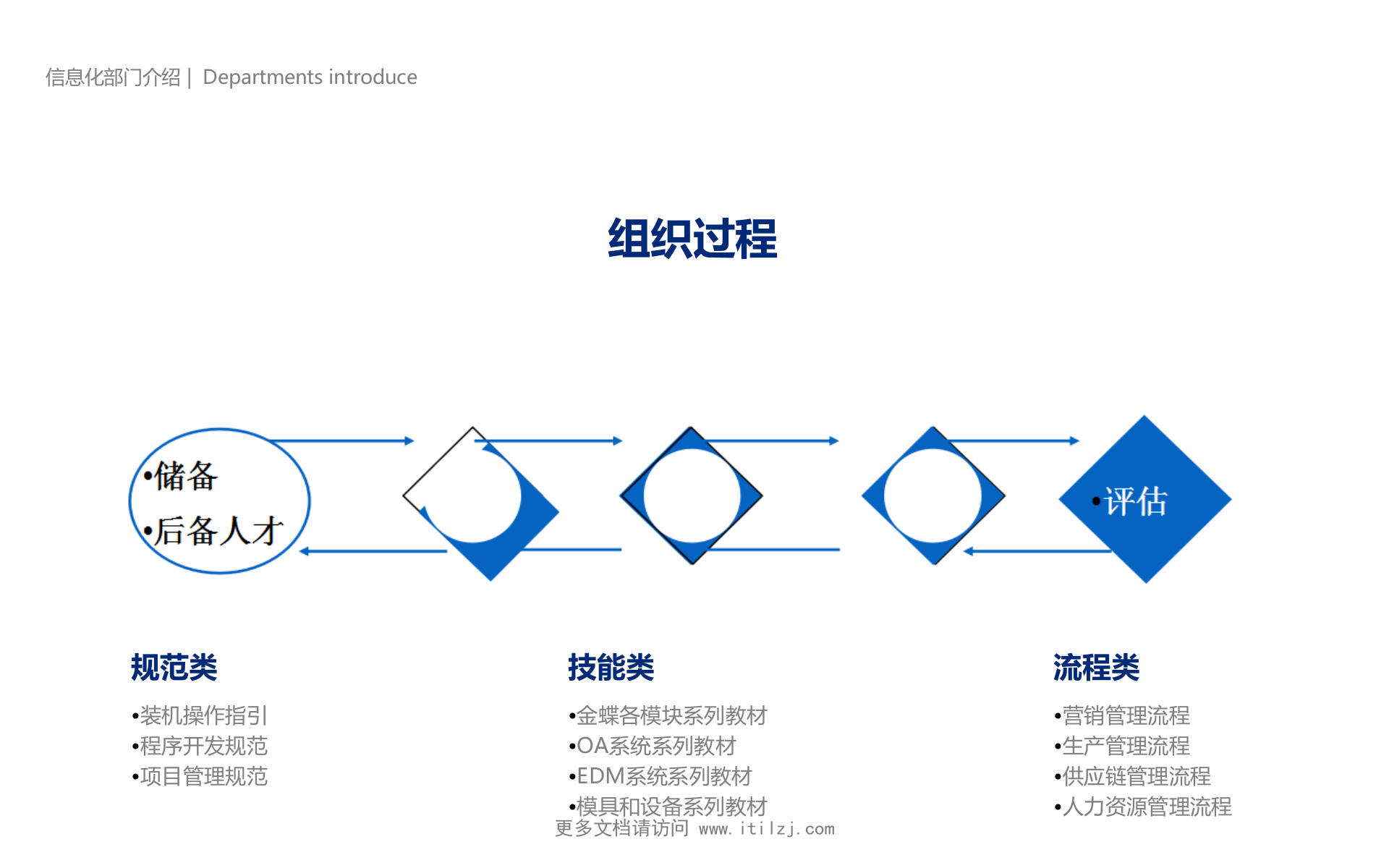 022-IT规划实践案例-制造业信息化战略规划_ITIL之家(www.itilzj.com)_.pptx 第6页