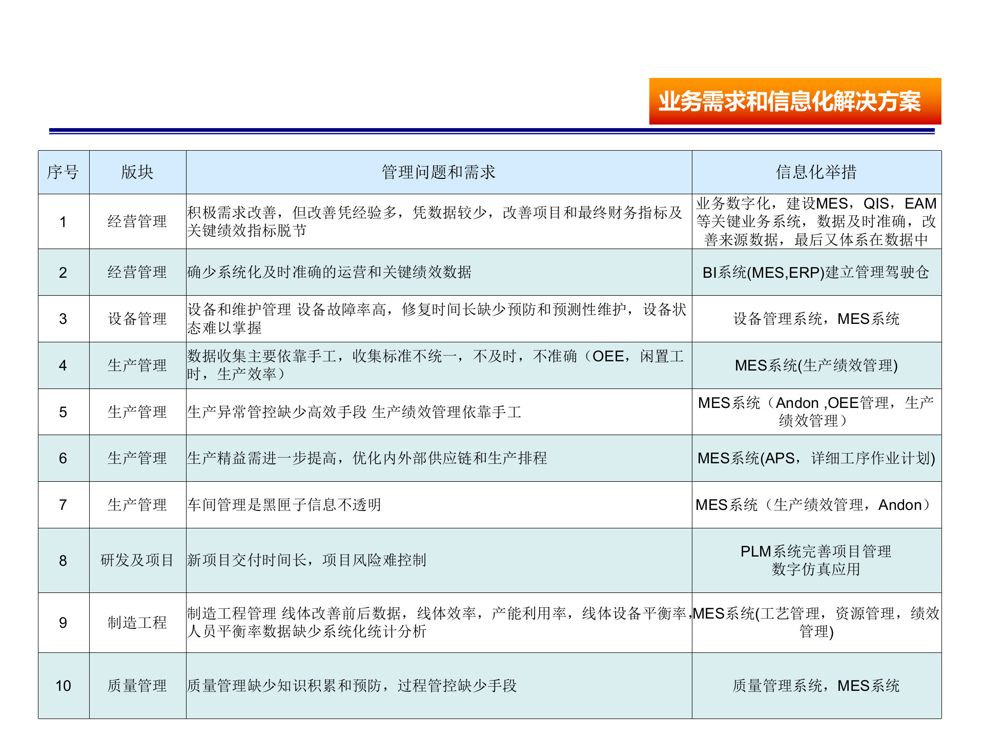 2019-2023信息化规划_ITIL之家(www.itilzj.com)_.pptx 第7页