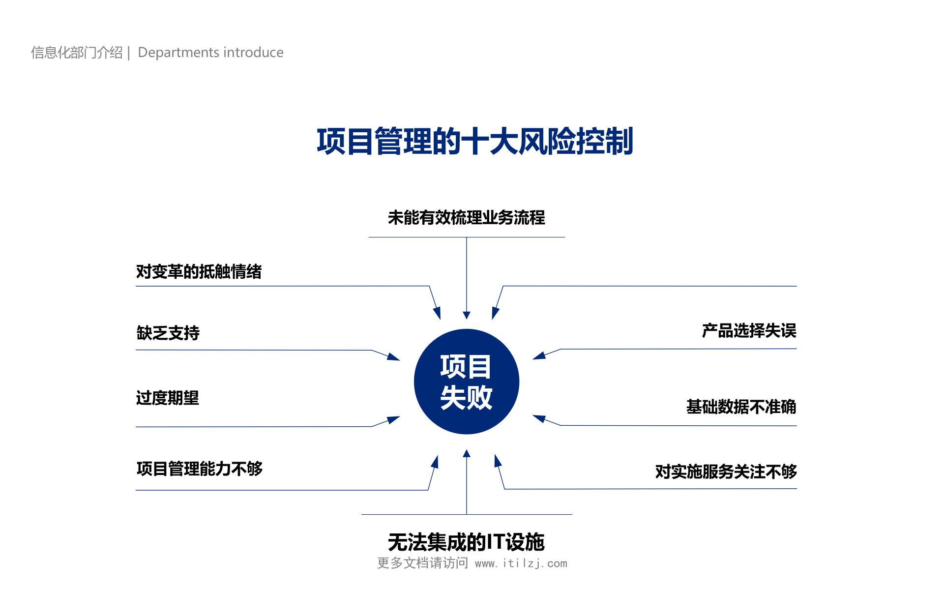 022-IT规划实践案例-制造业信息化战略规划_ITIL之家(www.itilzj.com)_.pptx 第10页