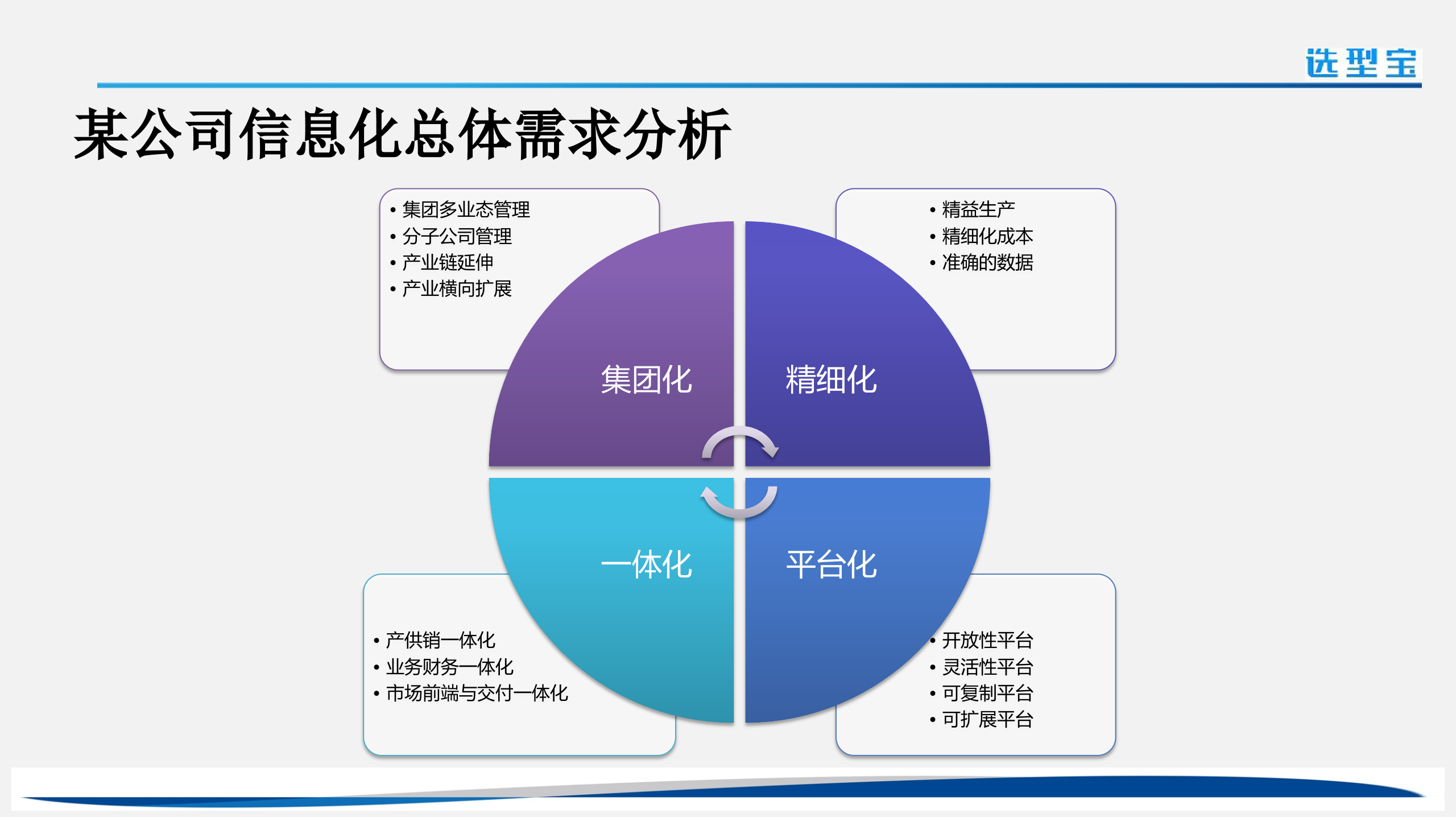 案例—公司信息化规划_ITIL之家(www.itilzj.com)_.ppt 第4页