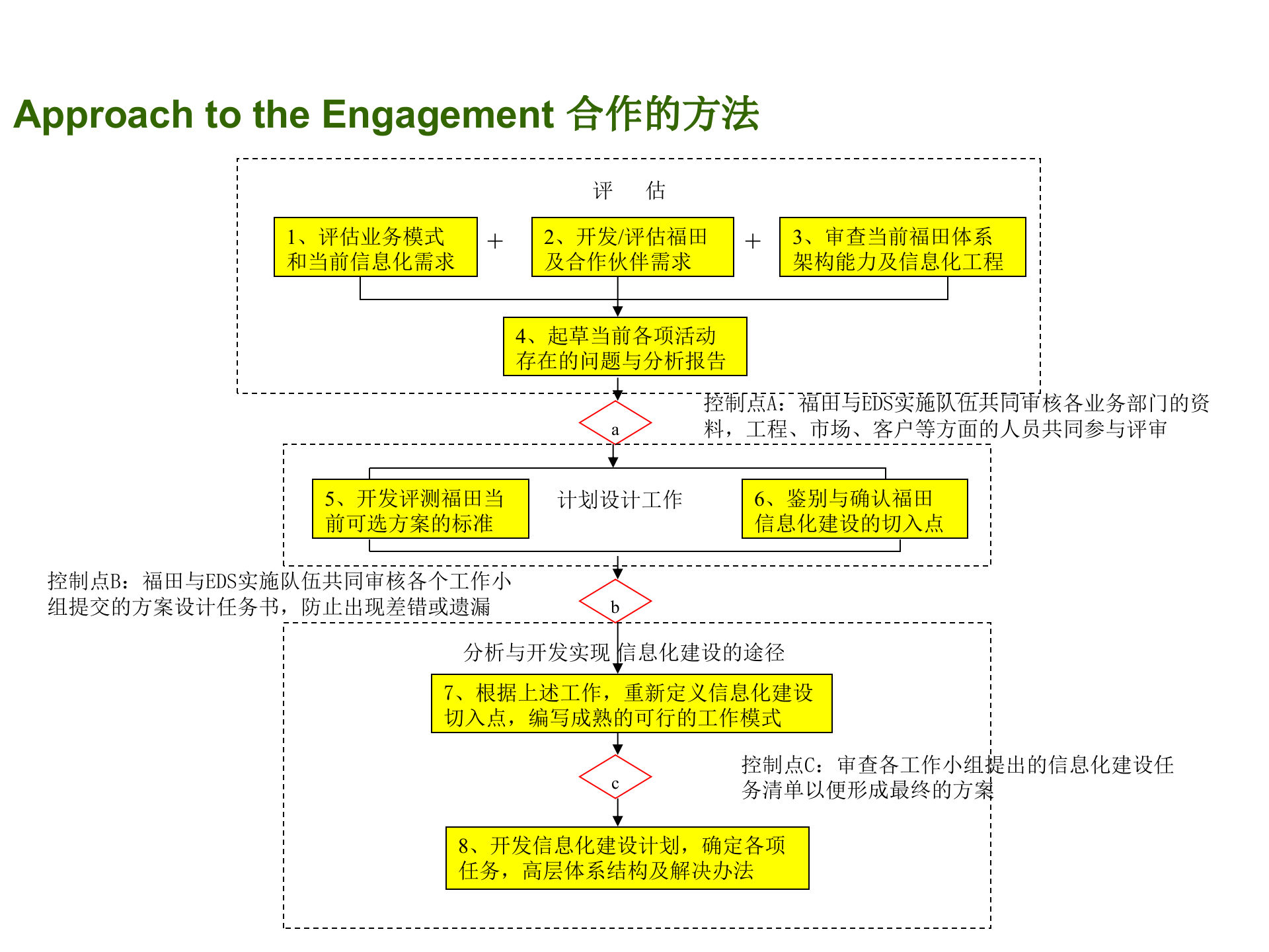 福田某企业信息化建设总体规划_ITIL之家(www.itilzj.com)_.pptx 第4页