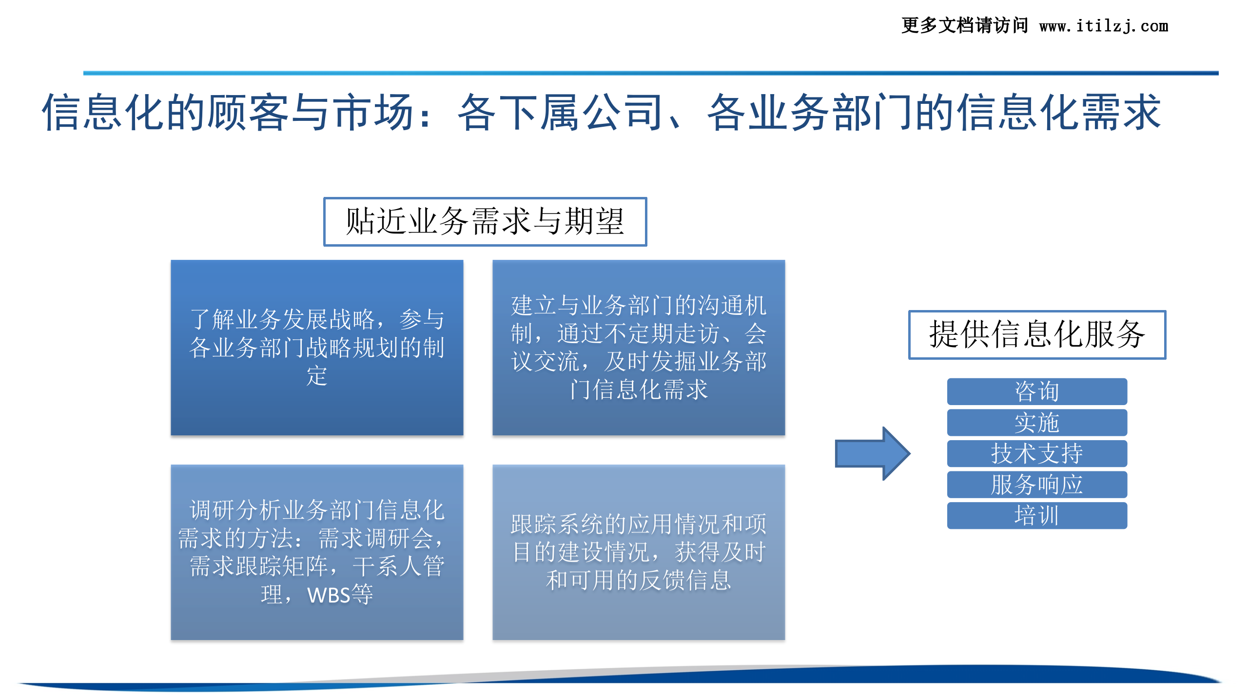 公司信息化规划_ITIL之家(www.itilzj.com)_.ppt 第3页