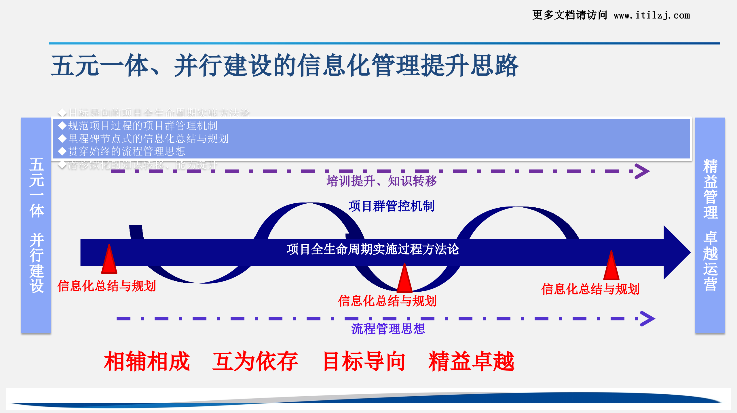 公司信息化规划_ITIL之家(www.itilzj.com)_.ppt 第7页