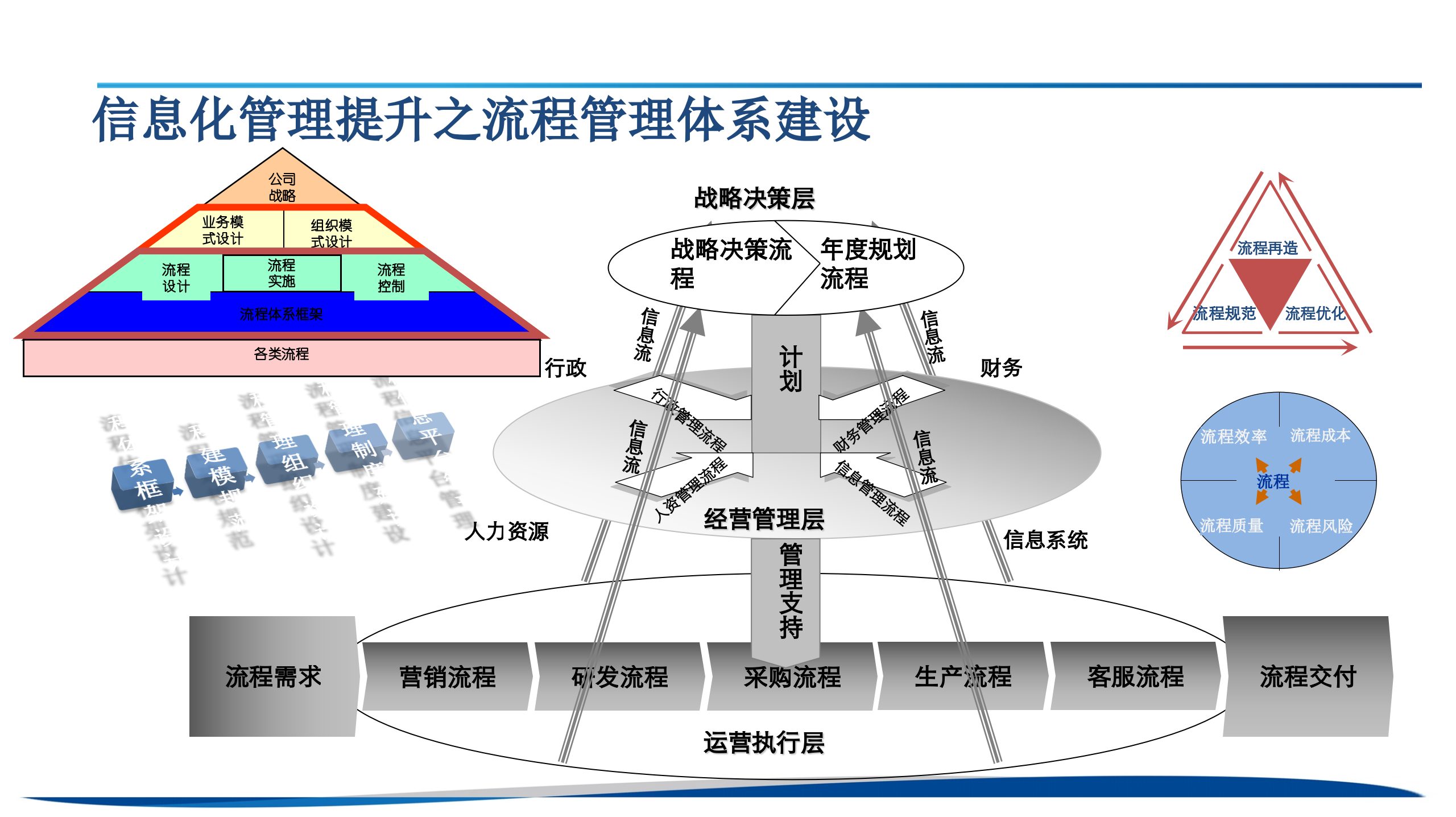 公司信息化规划_ITIL之家(www.itilzj.com)_.ppt 第9页