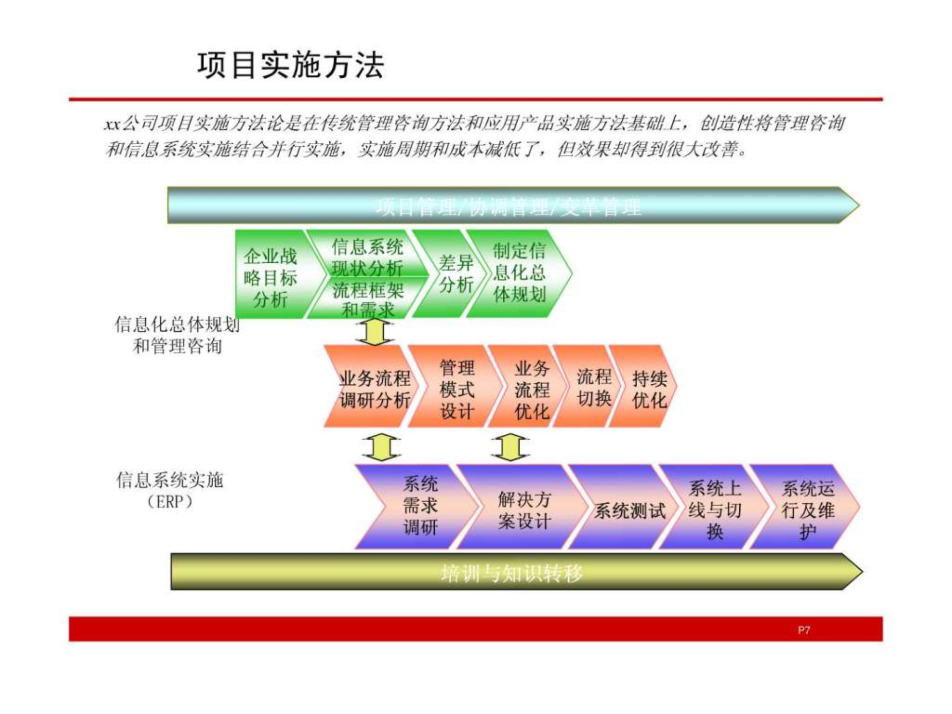 公司信息化建设 项目实施方案_ITIL之家(www.itilzj.com)_.ppt 第7页