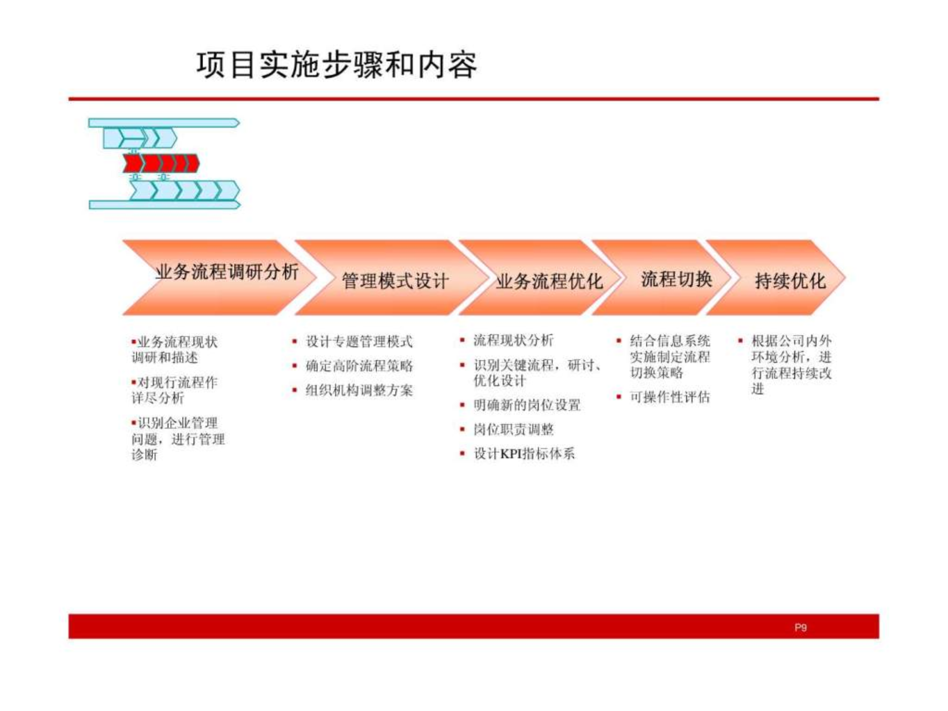 公司信息化建设 项目实施方案_ITIL之家(www.itilzj.com)_.ppt 第9页