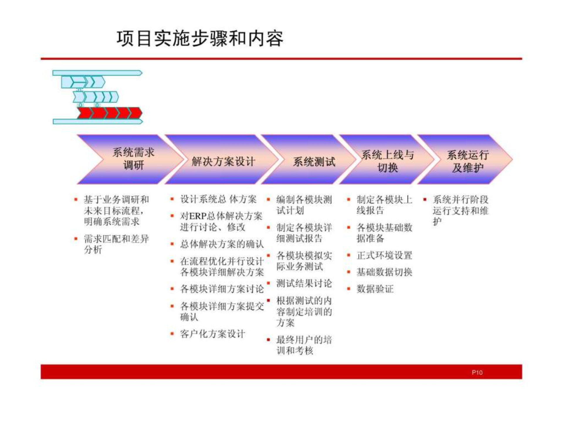 公司信息化建设 项目实施方案_ITIL之家(www.itilzj.com)_.ppt 第10页