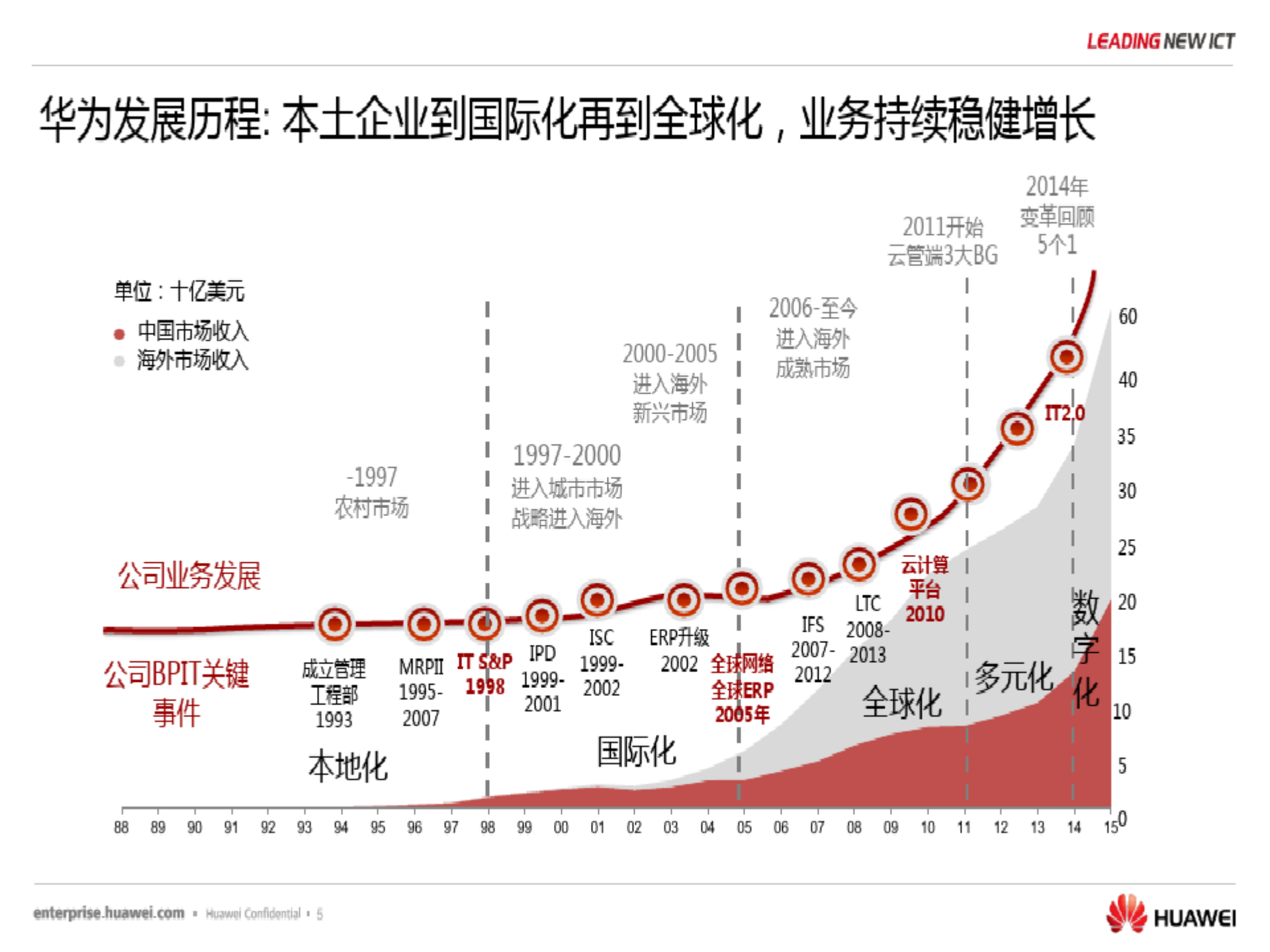 华为流程与信息化实践与架构规划分享_ITIL之家(www.itilzj.com)_.pdf 第6页