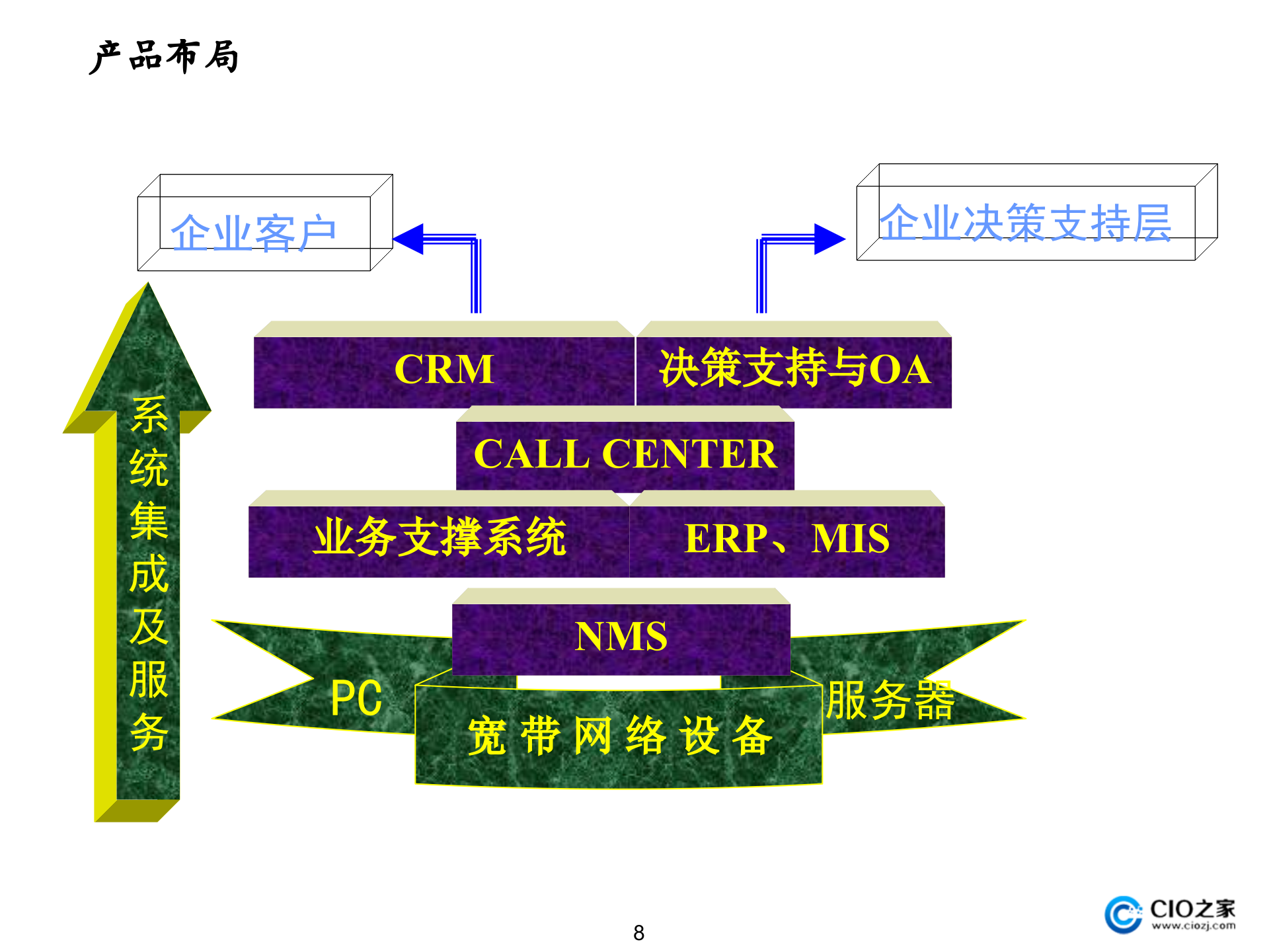 集团公司信息化规划项目建议书_ITIL之家(www.itilzj.com)_.pptx 第9页
