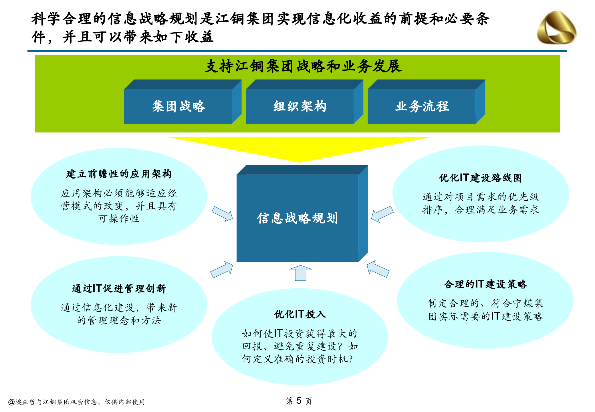 江铜集团信息化规划-信息化规划方法培训材料_ITIL之家(www.itilzj.com)_.ppt 第5页