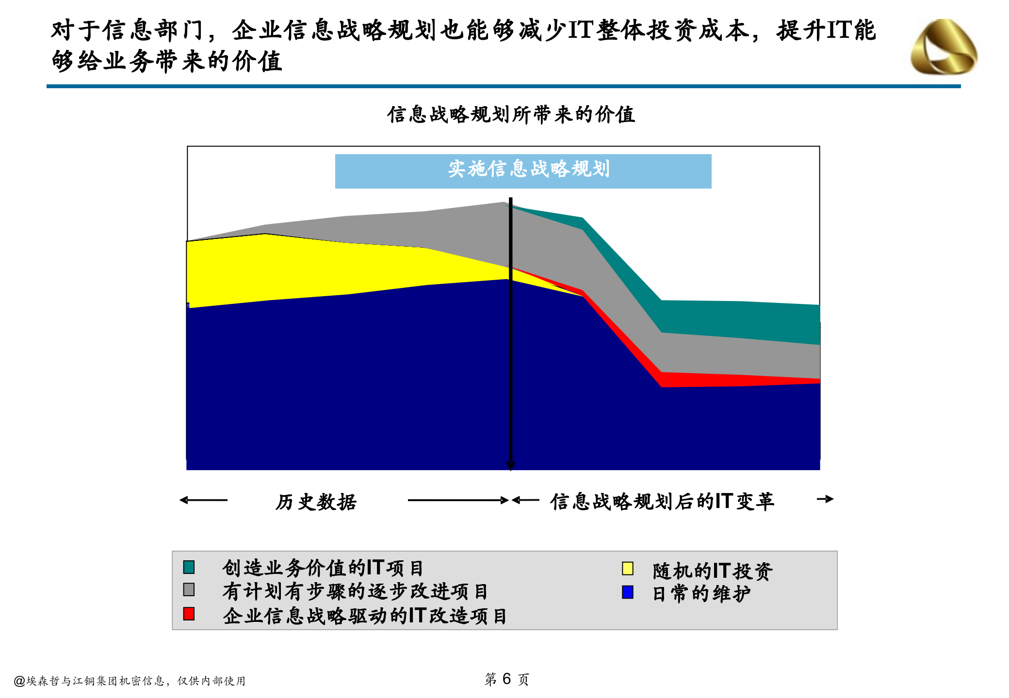 江铜集团信息化规划-信息化规划方法培训材料_ITIL之家(www.itilzj.com)_.ppt 第6页
