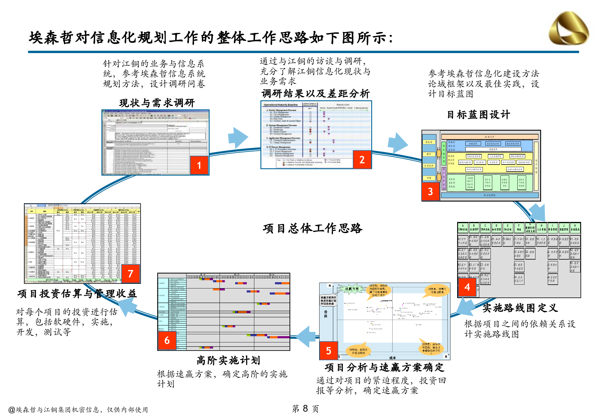 江铜集团信息化规划-信息化规划方法培训材料_ITIL之家(www.itilzj.com)_.ppt 第8页