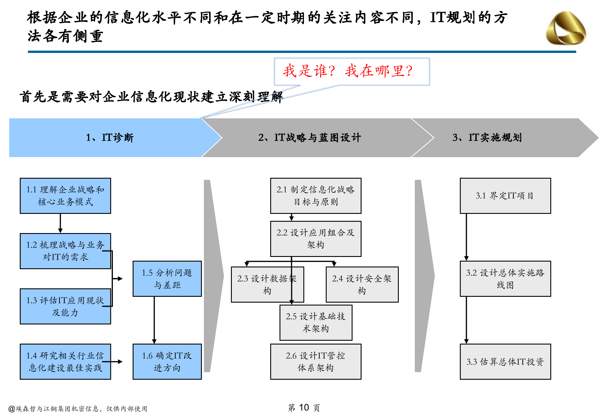 江铜集团信息化规划-信息化规划方法培训材料_ITIL之家(www.itilzj.com)_.ppt 第10页