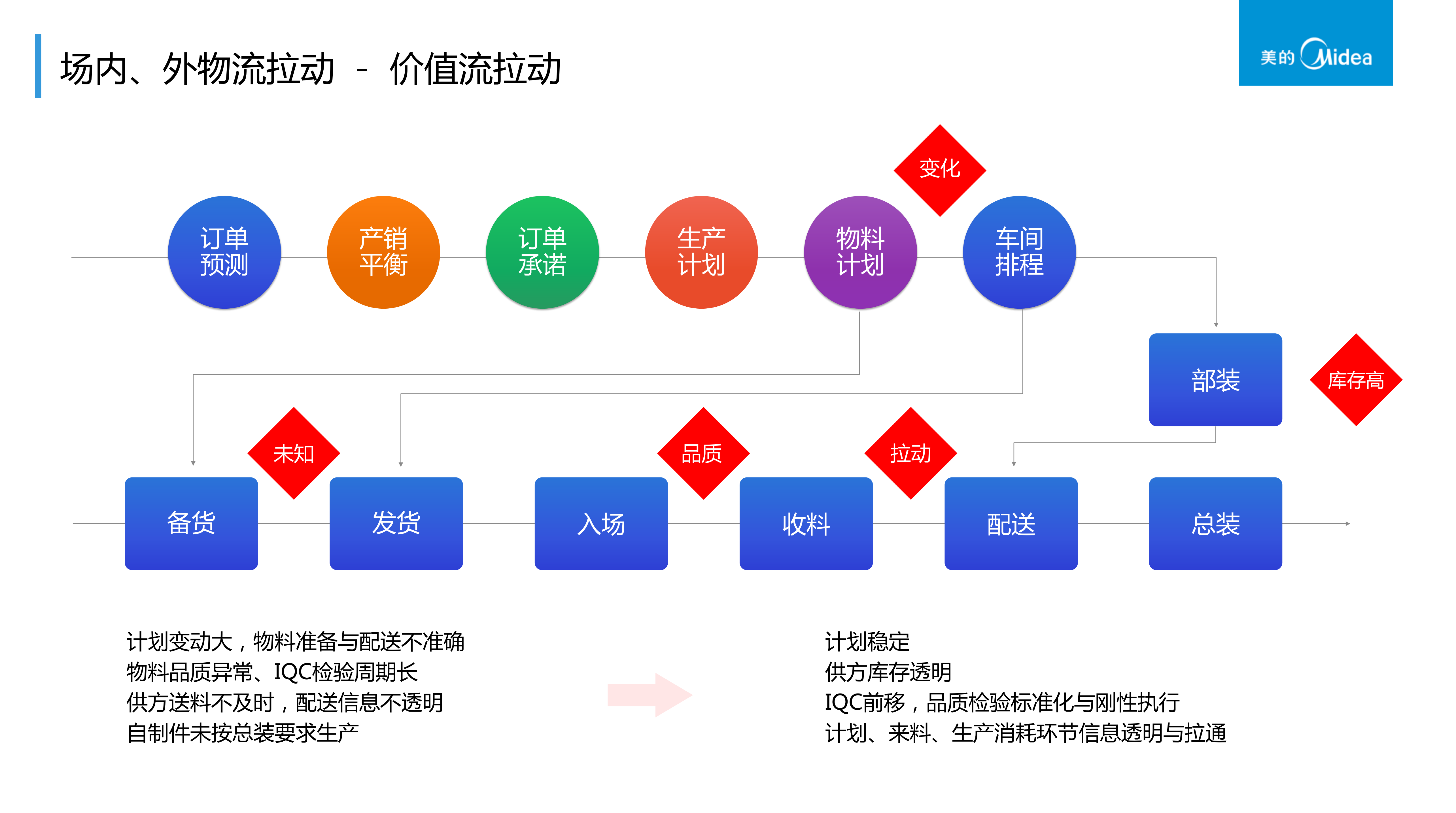 美的制造信息化实践和规划_ITIL之家(www.itilzj.com)_.pdf 第6页