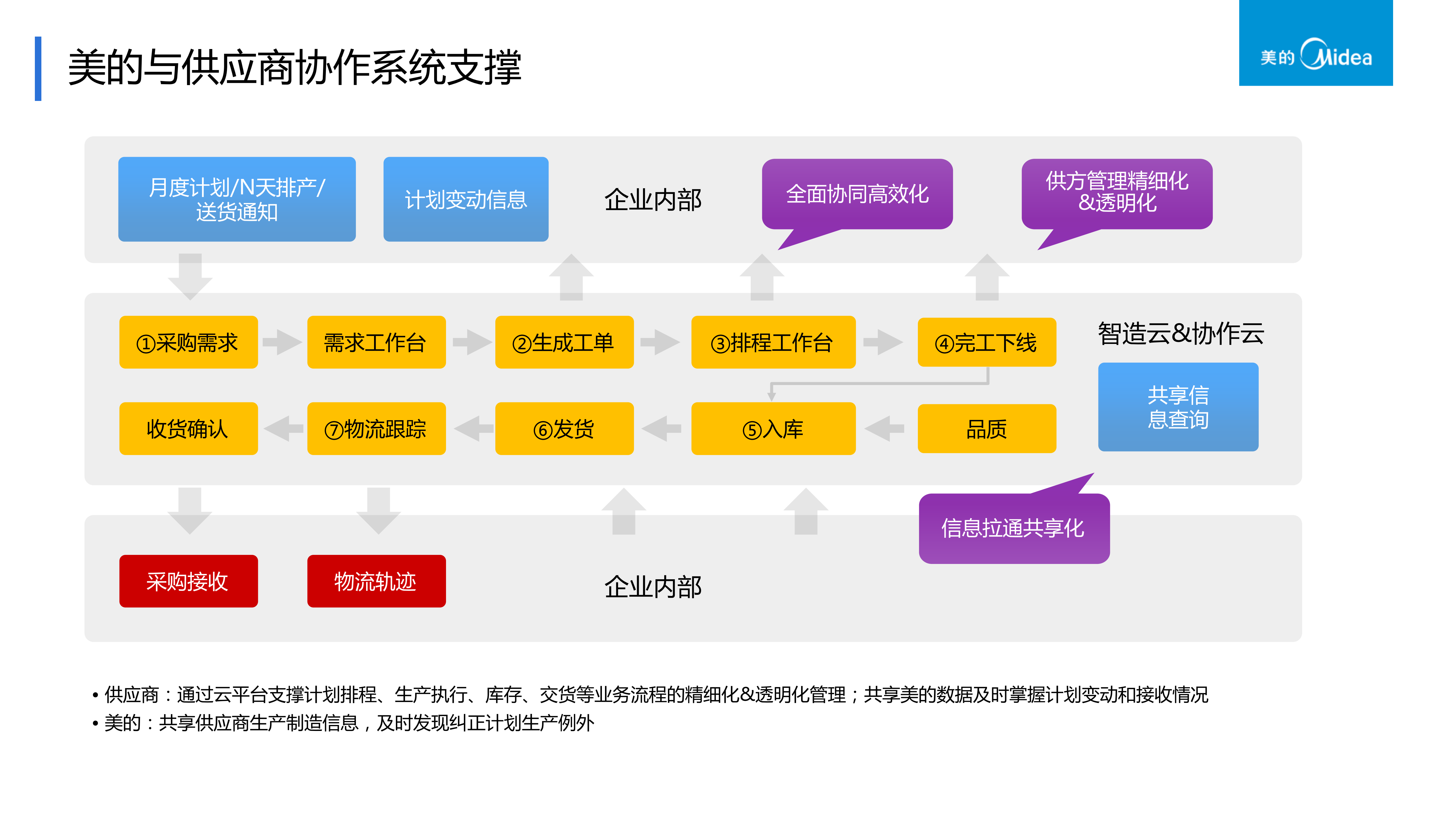 美的制造信息化实践和规划_ITIL之家(www.itilzj.com)_.pdf 第10页