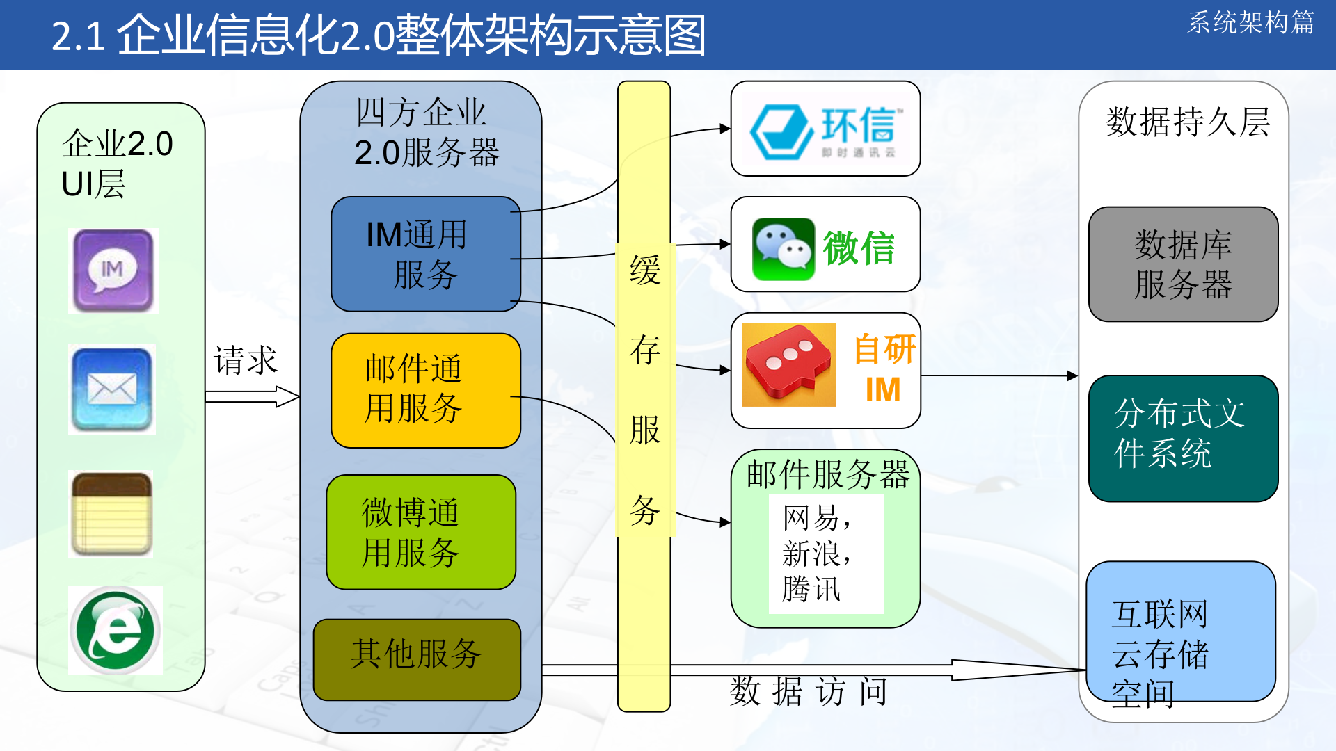 企业信息化2.0架构演示_ITIL之家(www.itilzj.com)_.ppt 第10页