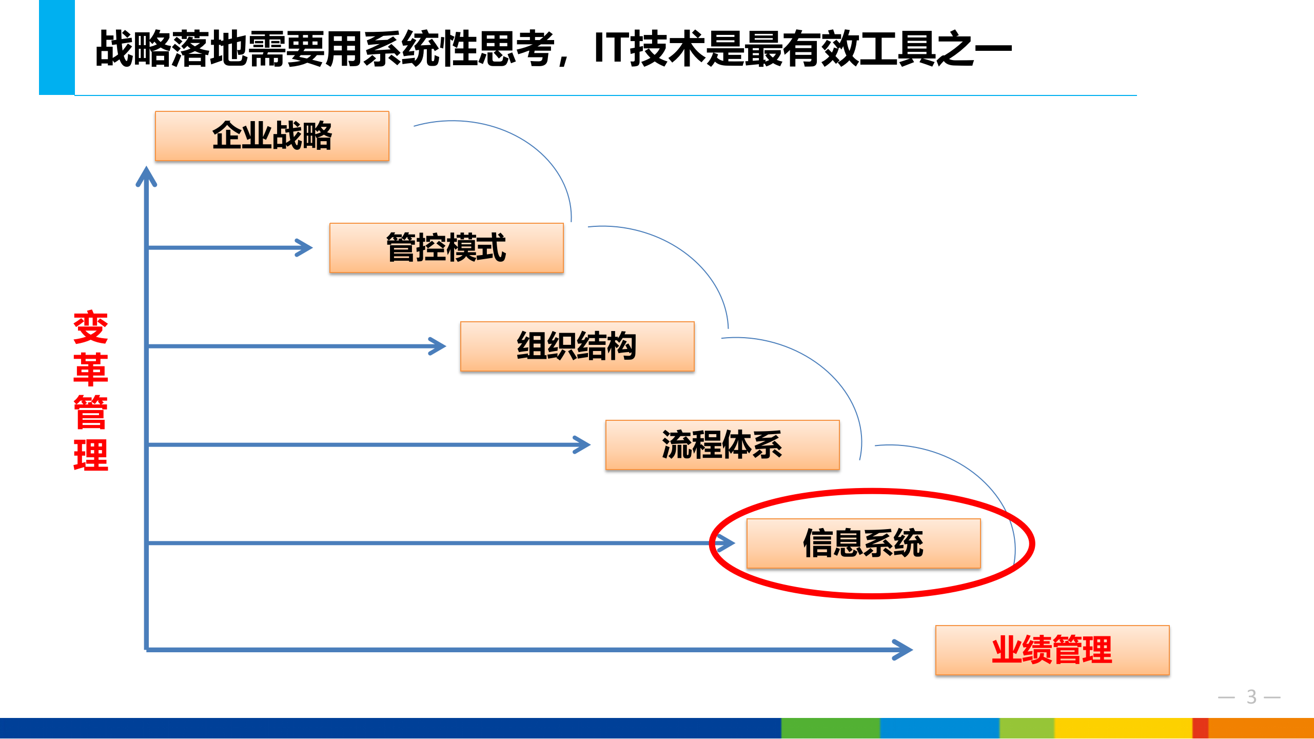 企业信息化战略与应用_ITIL之家(www.itilzj.com)_.pptx 第3页