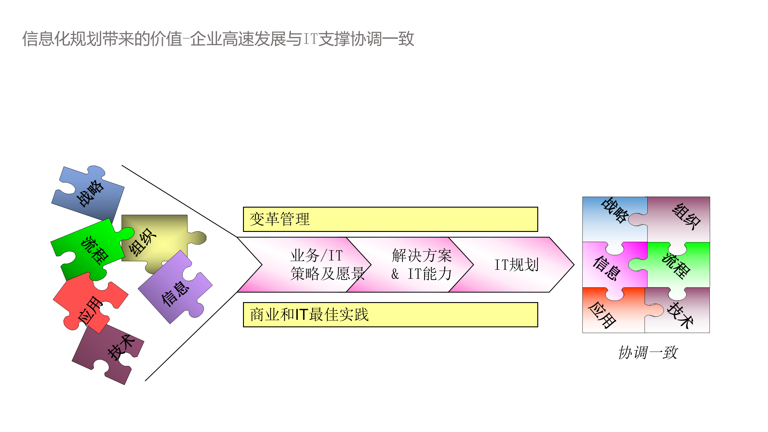 信息化顶层设计_ITIL之家(www.itilzj.com)_.pptx 第7页