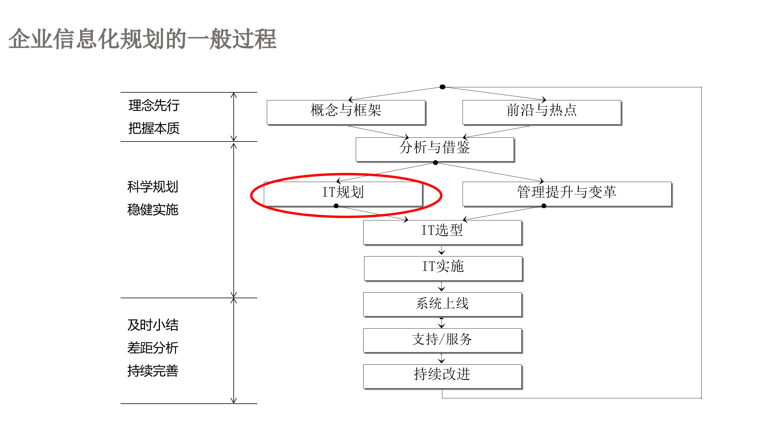 信息化顶层设计_ITIL之家(www.itilzj.com)_.pptx 第9页
