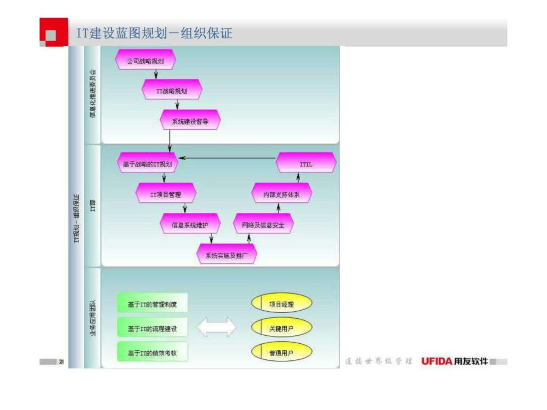 信息化建设规划报告_ITIL之家(www.itilzj.com)_.ppt 第7页