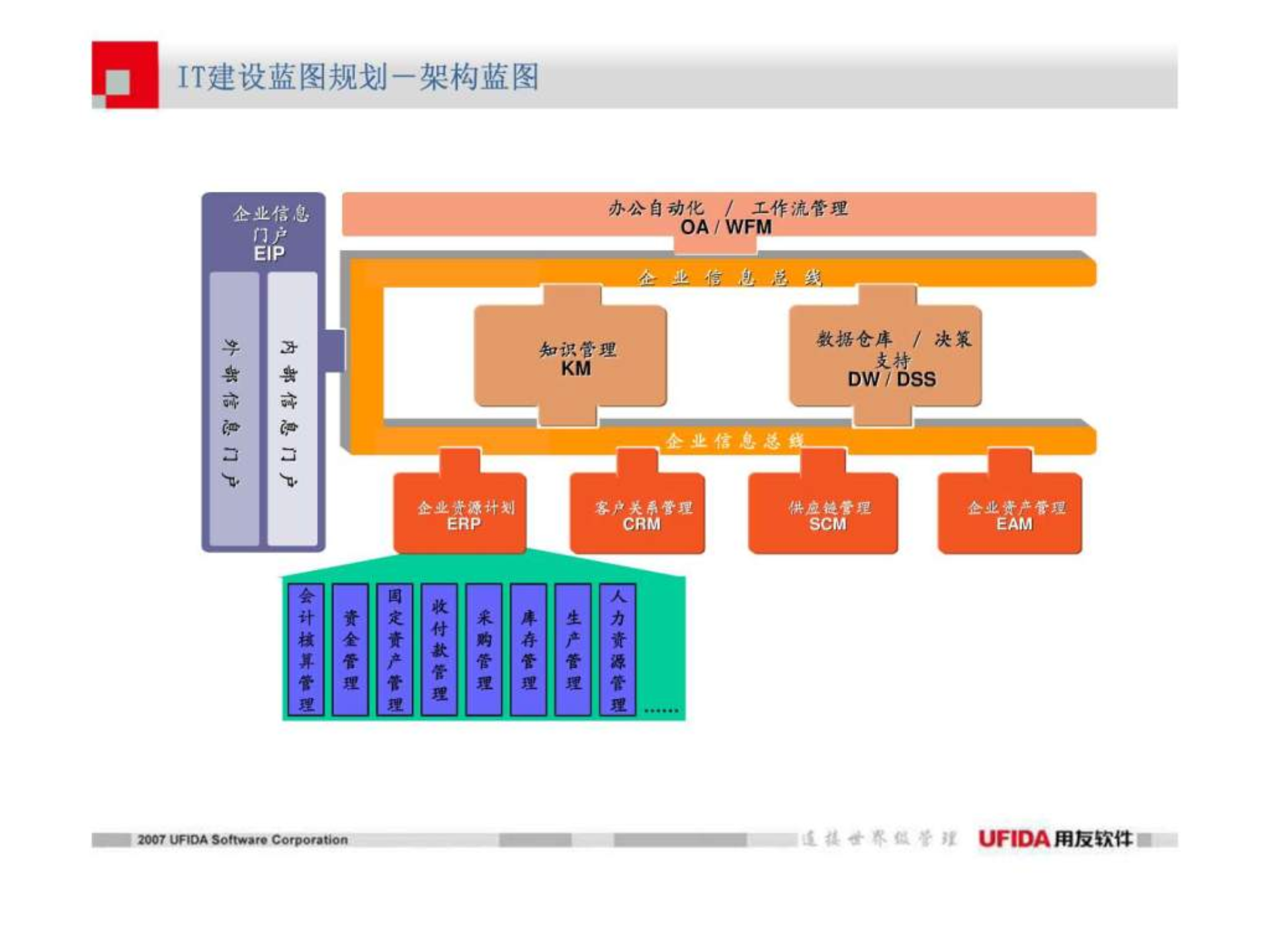 信息化建设规划报告_ITIL之家(www.itilzj.com)_.ppt 第8页
