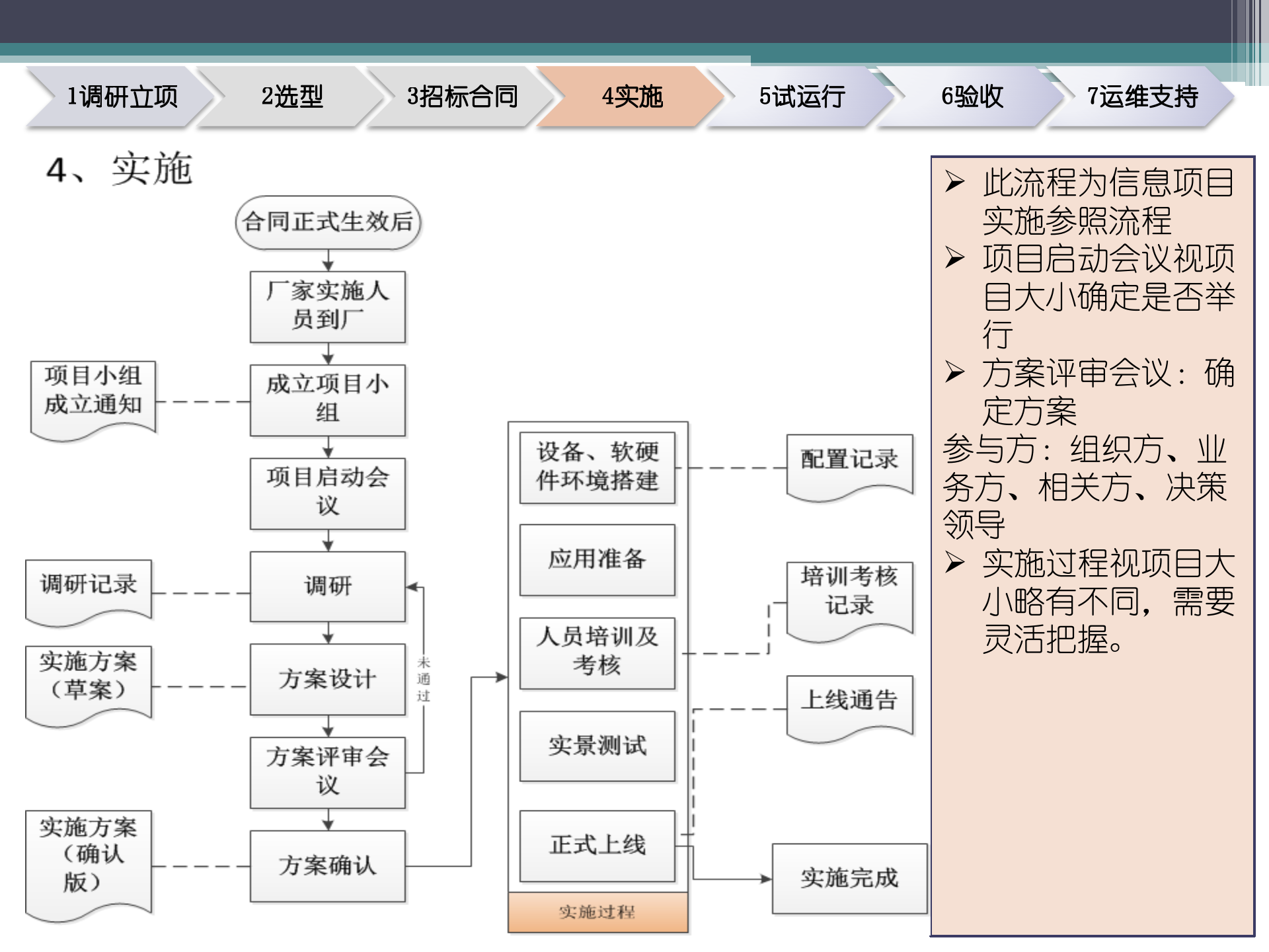 信息化项目规程流程图_ITIL之家(www.itilzj.com)_.ppt 第6页