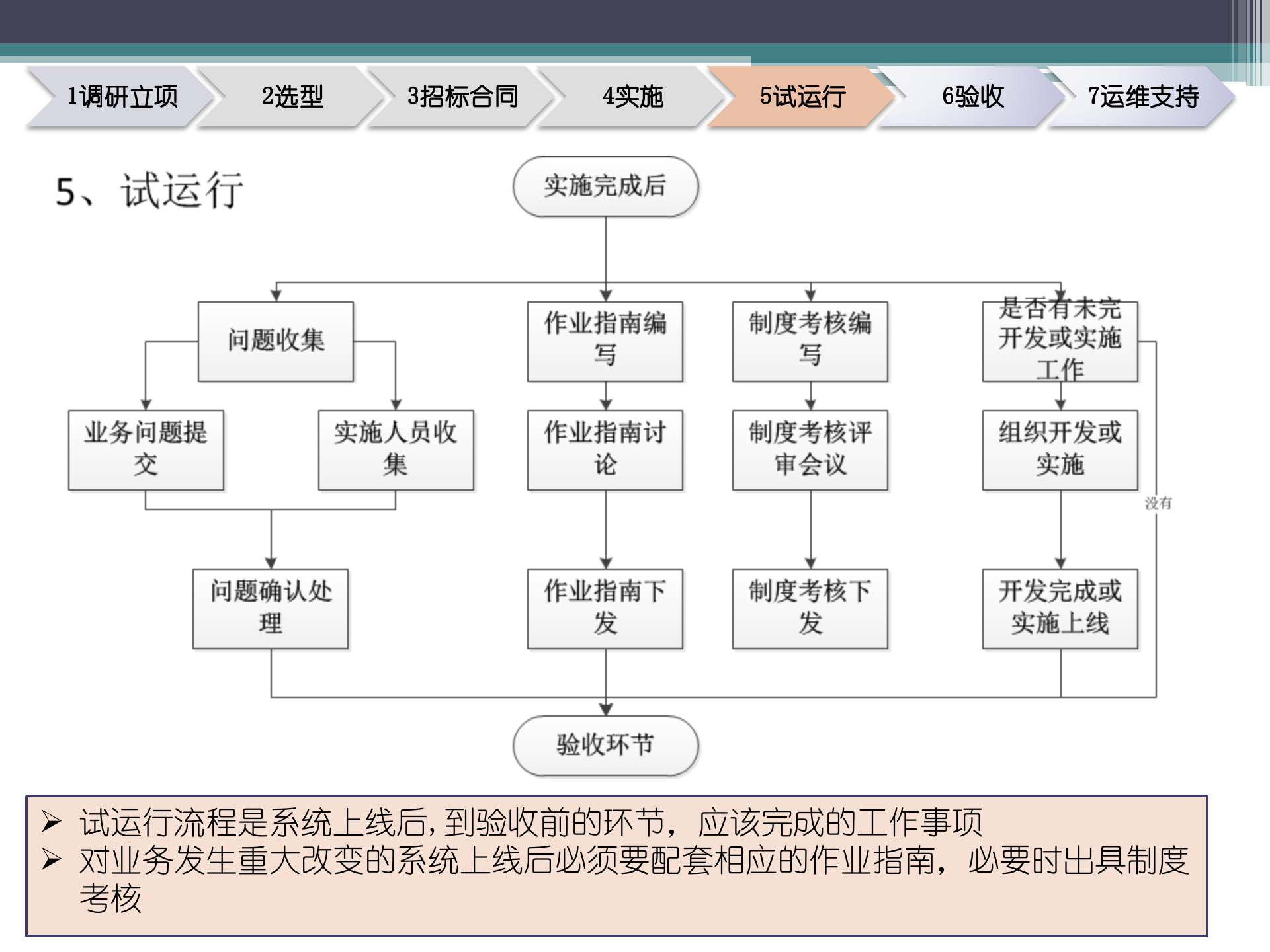 信息化项目规程流程图_ITIL之家(www.itilzj.com)_.ppt 第7页