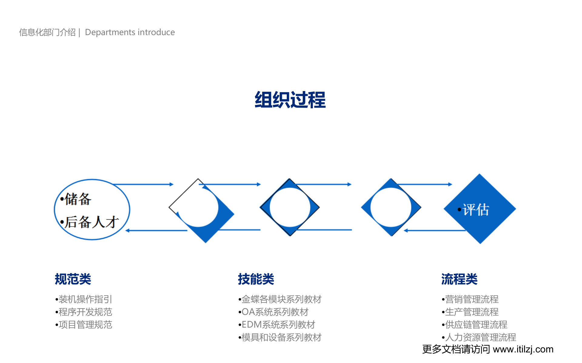 信息化战略规划_ITIL之家(www.itilzj.com)_.pptx 第6页