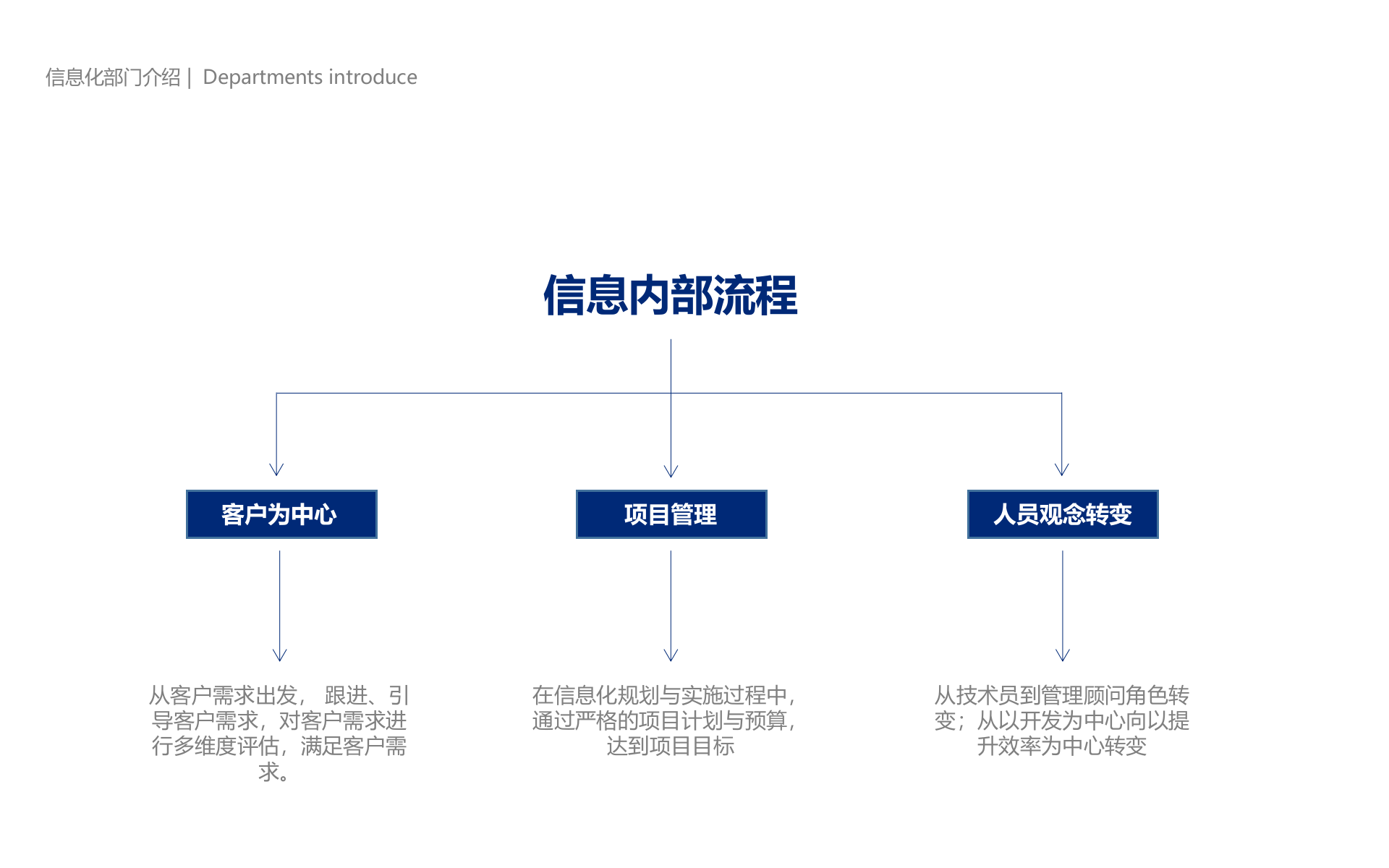 信息化战略规划_ITIL之家(www.itilzj.com)_.pptx 第7页