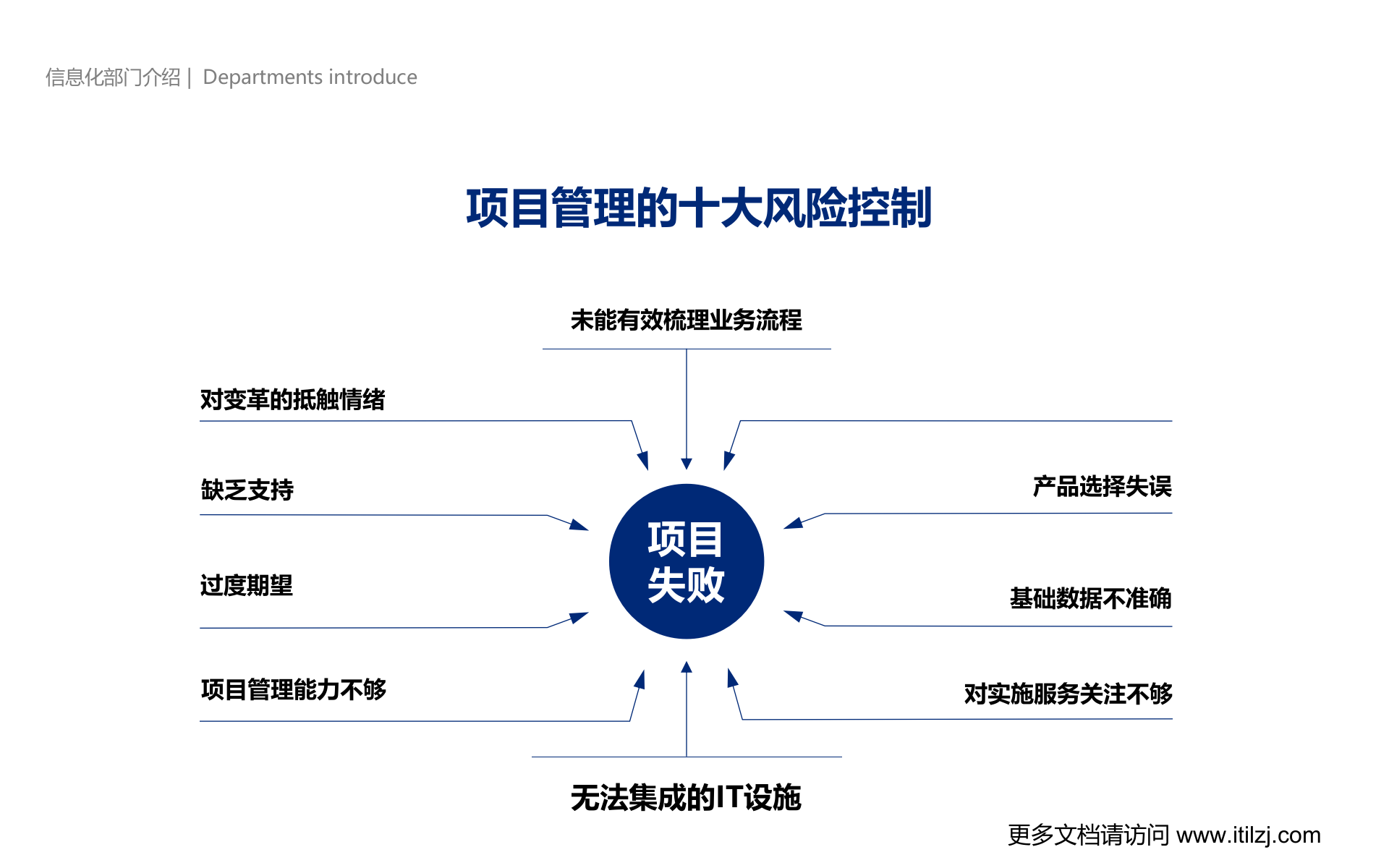 信息化战略规划_ITIL之家(www.itilzj.com)_.pptx 第10页