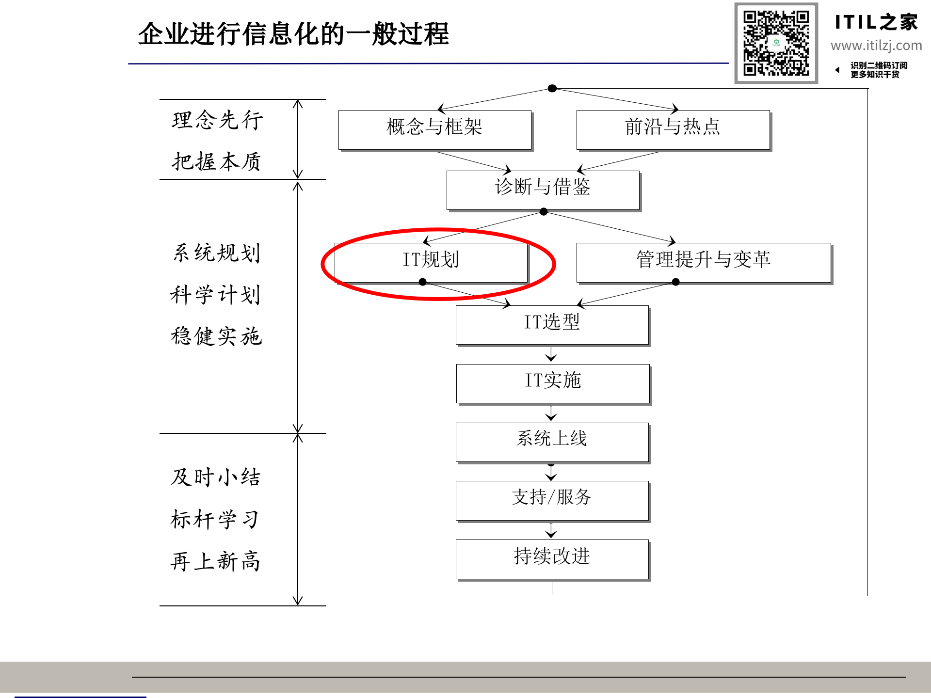 信息化总体架构-王仰富(非常有价值)_ITIL之家(www.itilzj.com)_.ppt 第5页