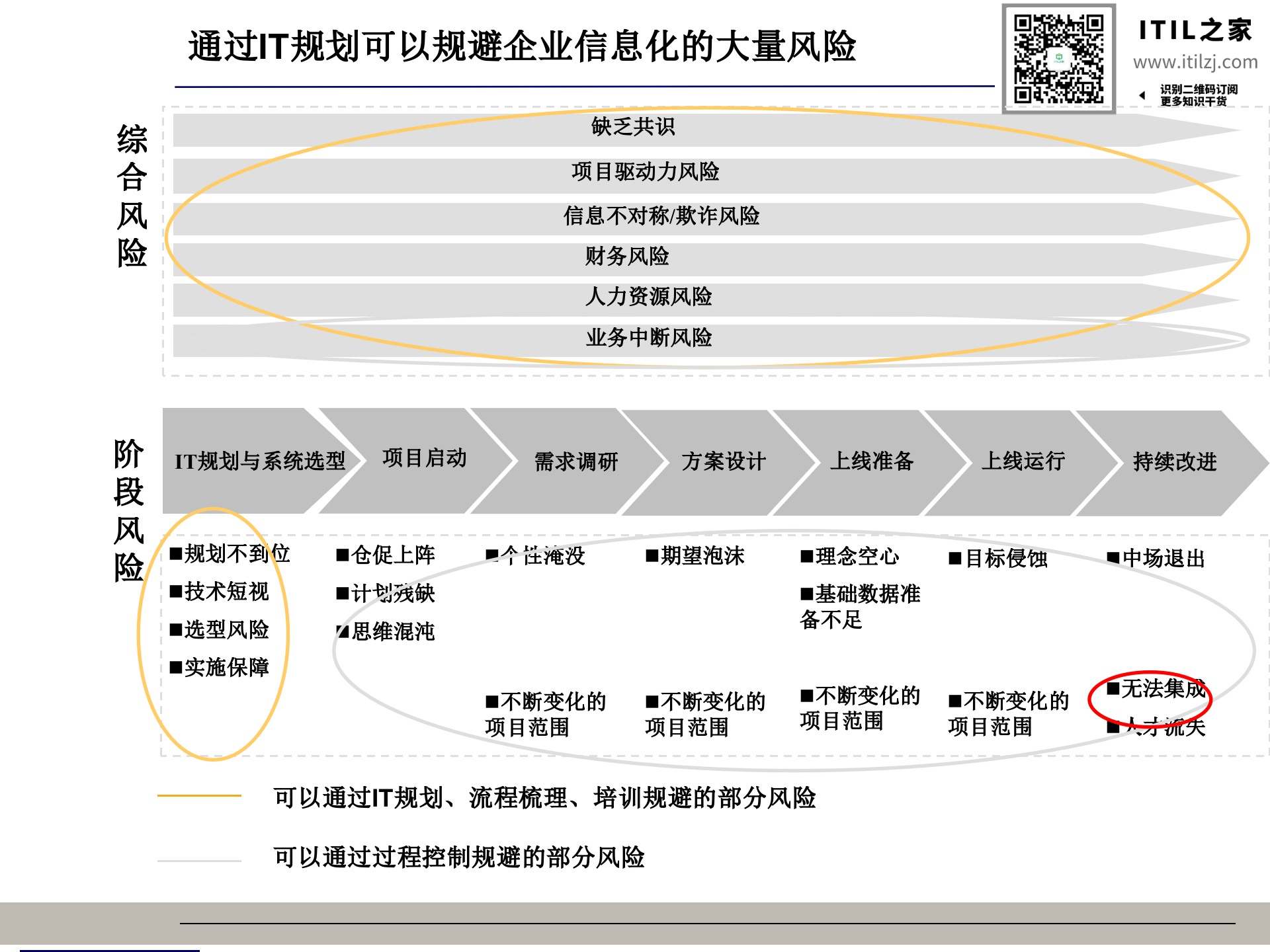信息化总体架构-王仰富(非常有价值)_ITIL之家(www.itilzj.com)_.ppt 第7页