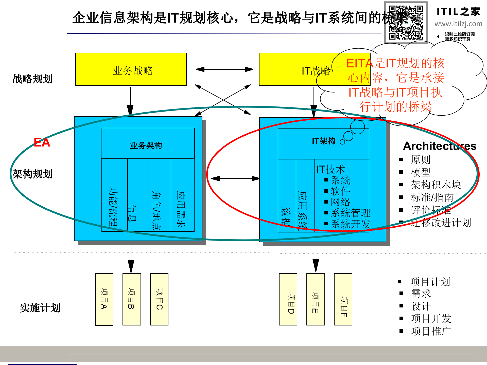 信息化总体架构-王仰富(非常有价值)_ITIL之家(www.itilzj.com)_.ppt 第10页