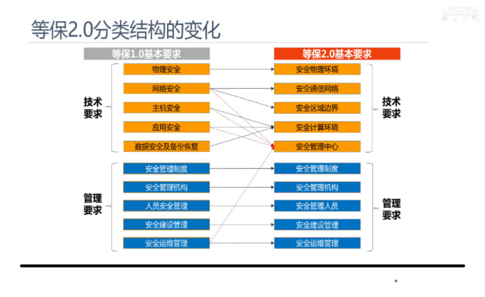 医疗信息化等级保护2.0体系解决方案_ITIL之家(www.itilzj.com)_.pdf 第5页