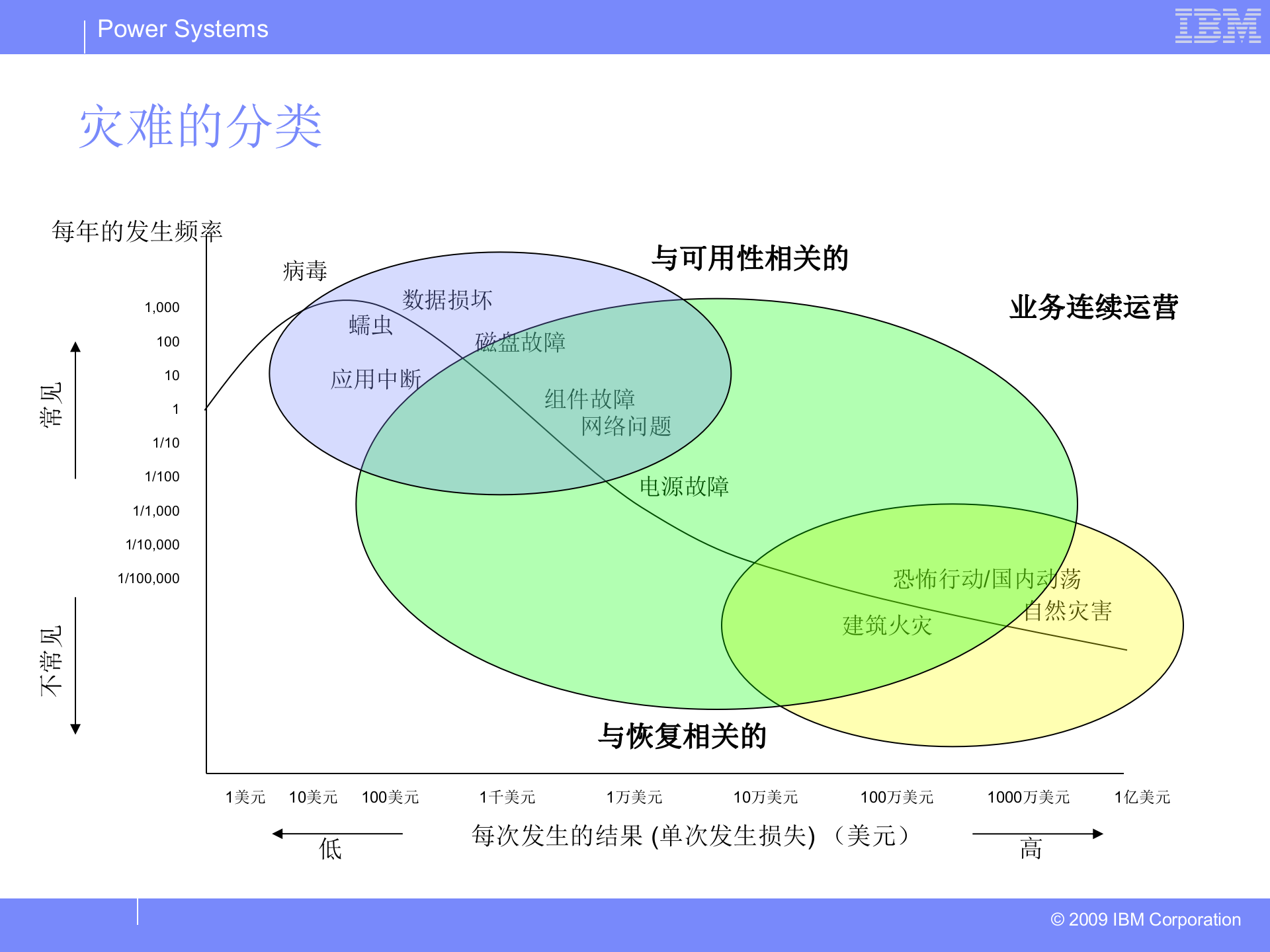方案-数据中心的业务连续性规划与设计.ppt 第4页