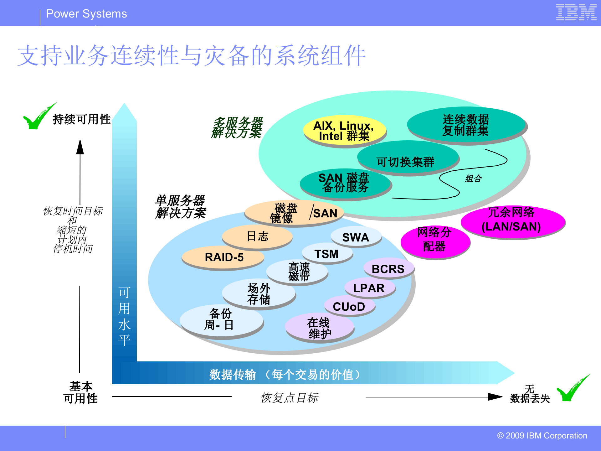 方案-数据中心的业务连续性规划与设计.ppt 第9页