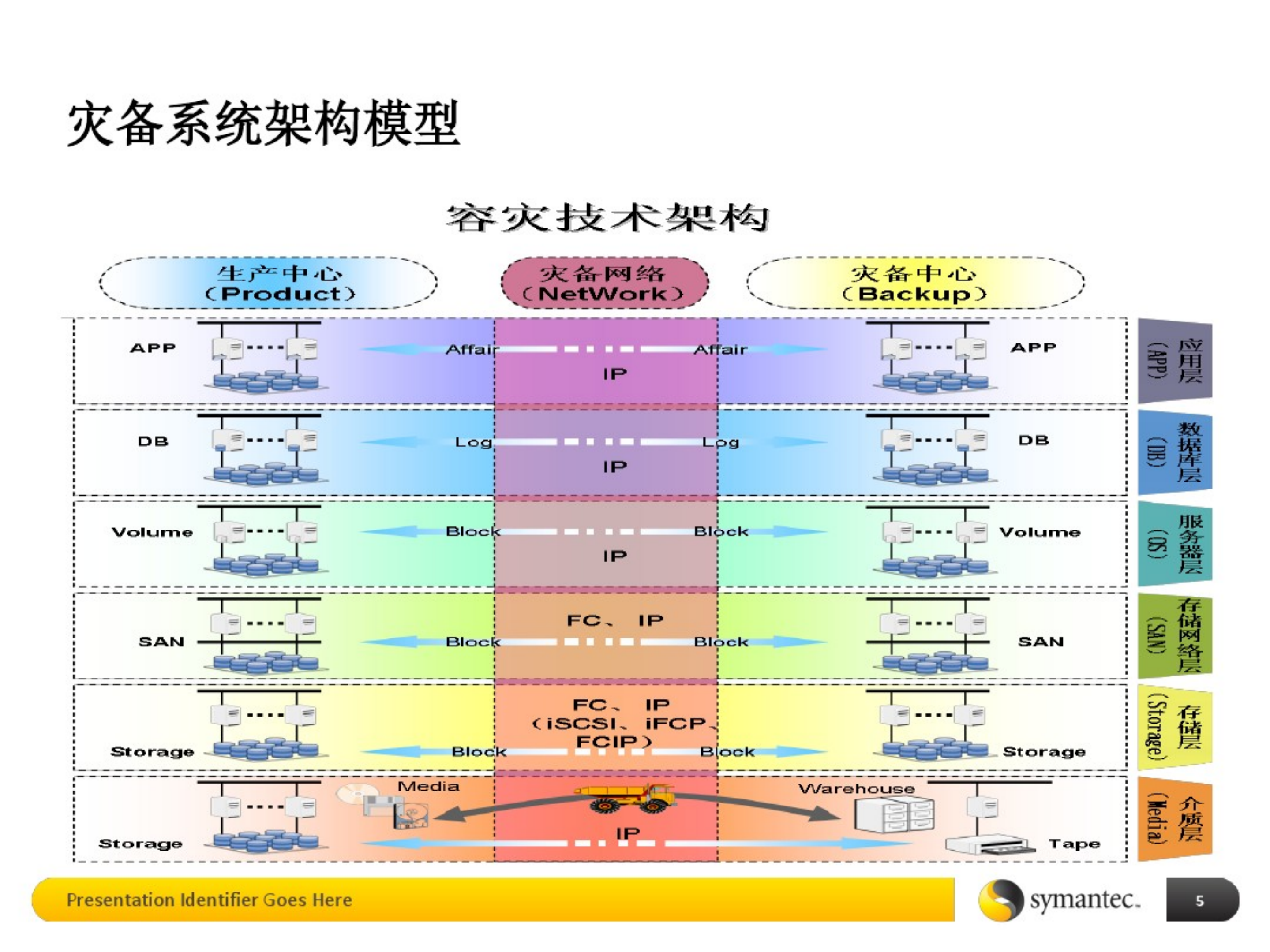 数据中心灾备建设-基础培训.pdf 第5页
